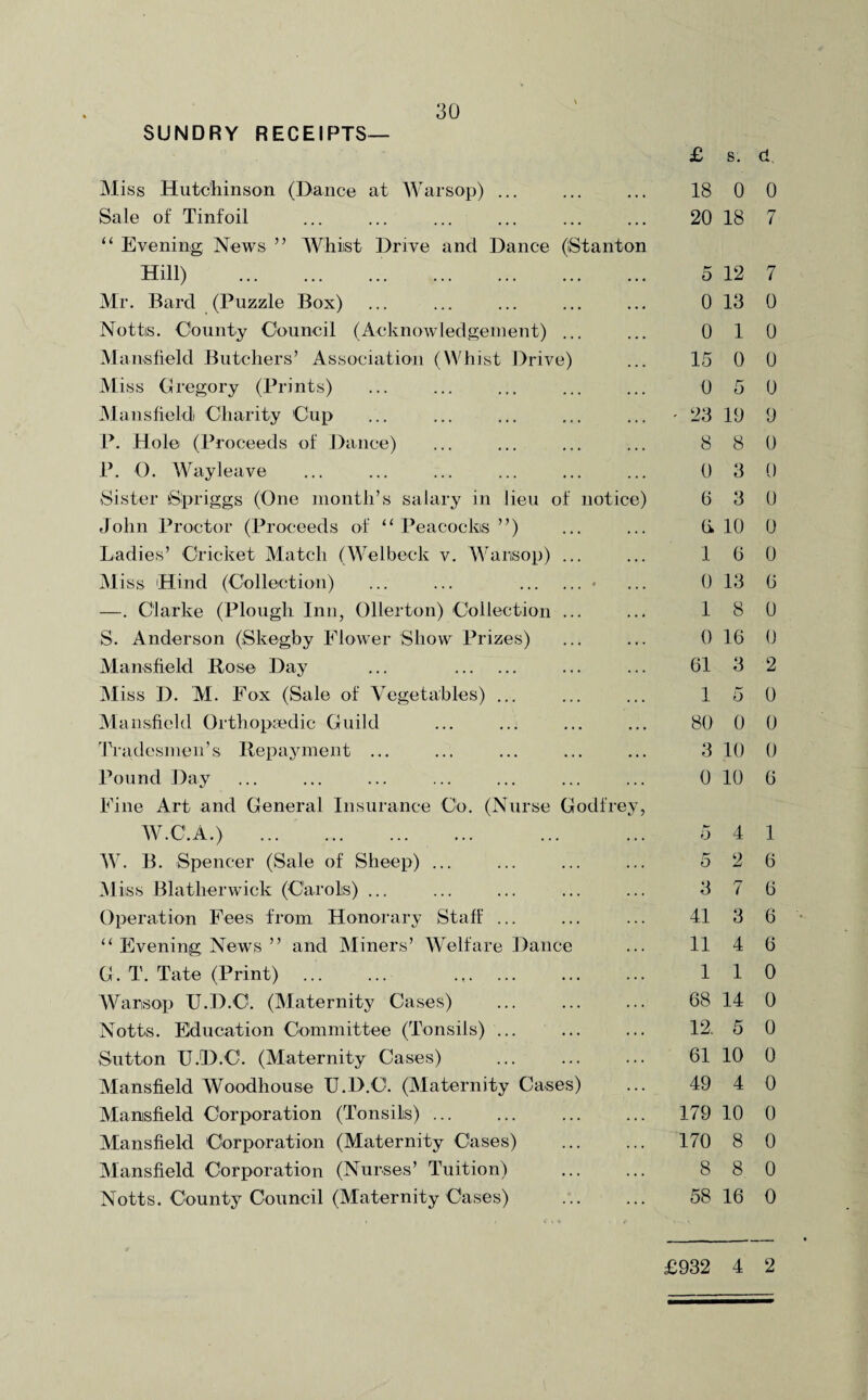 SUNDRY RECEIPTS £ s. Miss Hutchinson (Dance at Warsop) ... ... ... 18 0 Sale of Tinfoil ... ... ... ... ... ... 20 18 “ Evening News ” Whist Drive and Dance (Stanton Hill) .. 5 12 Mr. Bard (Puzzle Box) ... ... ... ... ... 0 13 Nottis. County Council (Acknowledgement) ... ... 0 1 Mansfield Butchers’ Association (Whist Drive) ... 15 0 Miss Gregory (Prints) ... ... ... ... ... 0 5 Mansfield Charity Cup ... ... ... ... ... - 23 10 P. Hole (Proceeds of Dance) ... ... ... ... 8 8 P. O. Wayleave ... ... ... ... ... ... 0 3 Sister Spriggs (One month’s salary in lieu of notice) 0 3 John Proctor (Proceeds of “ Peacocks ”) ... ... (i 10 Ladies’ Cricket Match (Wei beck v. Wansop) ... ... 1 G Miss Hind (Collection) ... ... .< ... 0 13 —. Clarke (Plough Inn, Ollerton) Collection ... ... 1 8 S. Anderson (Skegby Flower Show Prizes) ... ... 0 10 Mansfield Rose Day ... . ... ... 61 3 Miss D. M. Fox (Sale of Vegetables) ... ... ... 1 5 Mansfield Orthopaedic Guild ... ... ... ... 80 0 Tradesmen’s Repayment ... ... ... ... ... 3 10 Pound Day ... ... ... ... ... ... ... 0 10 Fine Art and General Insurance Co. (Nurse Godfrey, W.C.A.) ... . ... ... 5 4 W. B. Spencer (Sale of Sheep) ... ... ... ... 5 2 Miss Blatherwick (Carols) ... ... ... ... ... 3 7 Operation Fees from Honorary Staff ... ... ... 41 3 “ Evening News ” and Miners’ Welfare Dance ... 11 4 G. T. Tate (Print) ... ... . ... ... 1 1 Warsop U.D.O. (Maternity Cases) ... ... ... 68 14 Notts. Education Committee (Tonsils) ... . 12. 5 Sutton TJJD.C. (Maternity Cases) ... ... ... 61 10 Mansfield Woodhouse U.D.C. (Maternity Cases) ... 49 4 Mansfield Corporation (Tonsils) ... ... . 179 10 Mansfield Corporation (Maternity Cases) ... ... 170 8 Mansfield Corporation (Nurses’ Tuition) . 8 8 Notts. County Council (Maternity Cases) ... ... 58 16 £932 4 d 0 7 7 0 0 0 0 9 0 0 0 0 0 6 0 0 2 0 0 0 6 1 6 6 6 6 0 0 0 0 0 0 0 0 0 2