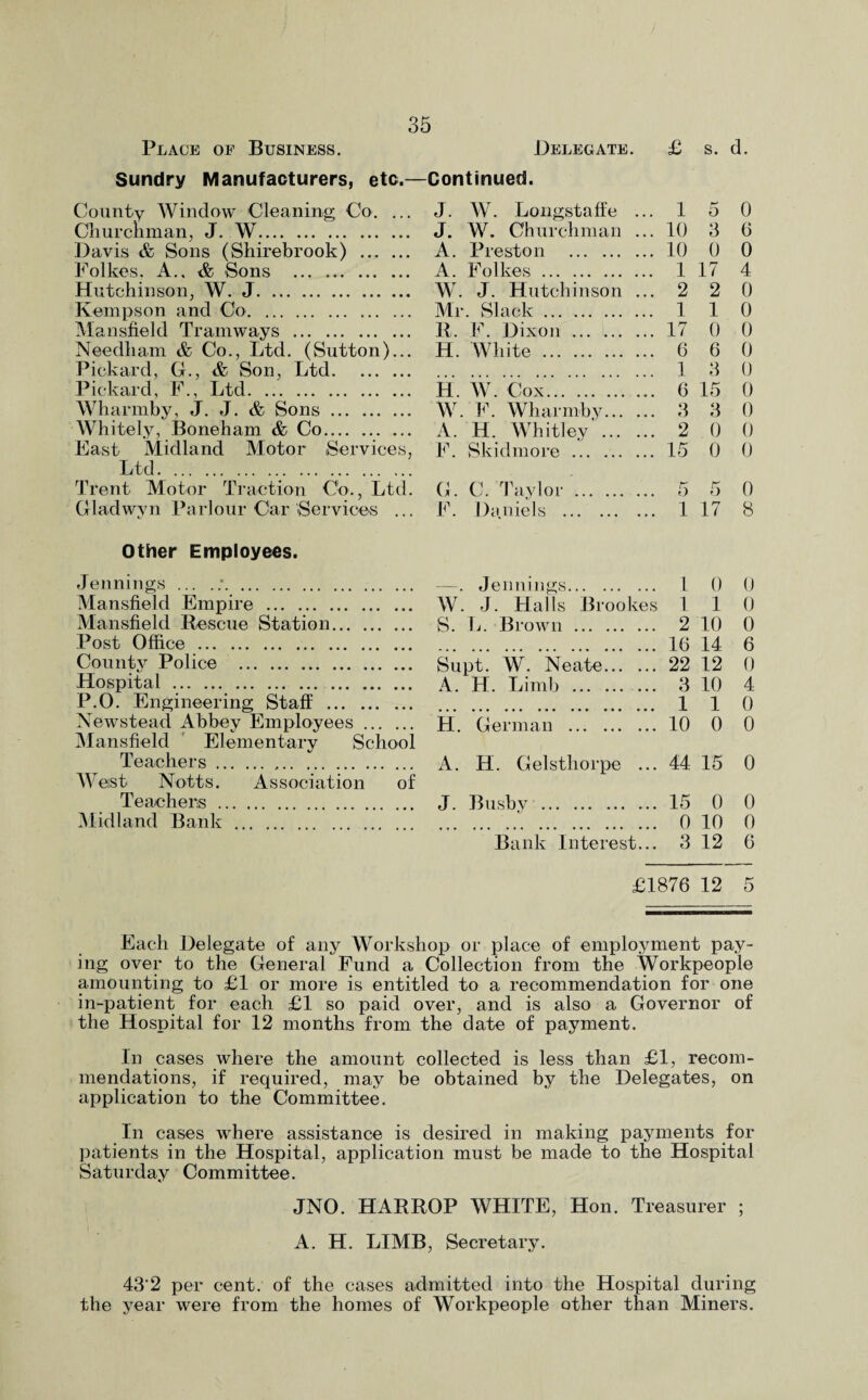 Place of Business. Delegate. £ s. d. Sundry Manufacturers, etc.—Continued. County Window Cleaning Co. ... Church man, J. W. Davis & Sons (Shirebrook) . Folkes. A., Sons . Hutchinson, W. J. Kempson and Co. Mansfield Tramways . Needham & Co., Ltd. (Sutton)... Pickard, G., & Son, Ltd. Pickard, F., Ltd. Wharmby, J. J. & Sons. Whitel.y, Boneham & Co. East Midland Motor Services, Ltd. . Trent Motor Traction Co., Ltd. Gladwyn Parlour Car Services ... Other Employees. Jennings ... .;. Mansfield Empire . Mansfield Rescue Station. Post Office . County Police . Hospital. P.O. Engineering Staff . Newstead Abbey Employees. Mansfield Elementary School Teachers . Weist Notts. Association of Teachers . Midland Bank. J. W. Longstaffe ... 1 5 0 J. W. Churchman ... 10 3 6 A. Preston . ... 10 0 0 A. Folkes. ... 1 17 4 W. J. Hutchinson ... 2 2 0 Mr . Slack. ... 1 1 0 R. F. Dixon . ... 17 0 0 H. White . ... 6 6 0 ... 1 3 0 H. W. Cox. ... 6 15 0 W. F. Wharmby... ... 3 3 0 A. H. Whitley ... ... 2 0 0 F. Skidmore . ... 15 0 0 G. C. Taylor . ... 5 5 0 F. Daniels . ... 1 17 8 . Jennings. 1 0 0 W. J. Halls Brookes 1 1 0 S. L. Brown . 2 10 0 16 14 6 Supt. W. Neate. 22 12 0 A. H. Limb . 3 10 4 1 1 0 H. German . 10 0 0 A. H. Gelsthorpe ... 44 15 0 J. Busby . 15 0 0 0 10 0 Bank Interest... 3 12 6 £1876 12 5 Each Delegate of any Workshop or place of employment pay¬ ing over to the General Fund a Collection from the Workpeople amounting to £1 or more is entitled to a recommendation for one in-patient for each £1 so paid over, and is also a Governor of the Hospital for 12 months from the date of payment. In cases where the amount collected is less than £1, recom¬ mendations, if required, may be obtained by the Delegates, on application to the Committee. In cases where assistance is desired in making payments for patients in the Hospital, application must be made to the Hospital Saturday Committee. JNO. HARROP WHITE, Hon. Treasurer ; A. H. LIMB, Secretary. 43‘2 per cent, of the cases admitted into the Hospital during the year were from the homes of Workpeople other than Miners.