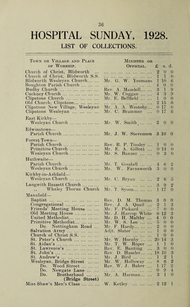 HOSPITAL SUNDAY, 1928 LIST OF COLLECTIONS. Town or Village and Place of Worship. Church of Christ, Blidworth Church of Christ, Blidworth S.S. Blidworth Wesleyan Church. Boughton Parish Church. Budby Church . Cuckney Church. Clipstone Church . Old Church, Clipstone. Clipstone New Village, Wesleyan Clipstone Wesleyan . East Kirkby— Wesleyan Church. Edwinstowe— Parish Church. Forest Town— Parish Church. Primitive Church. Wesleyan Church. Huthwaite— Parish Church. Wesleyan Church. Kirkby-in-A shfield— Wesleyan Church. Langwith Bassett Church. ,, Whaley Thorns Church Mansfield— Baptist . Congregational . Friends’ Meeting House . Old Meeting House. United Methodist. Primitive Methodist. Do. Nottingham Road ... Salvation Army. Church of Christ S.S. St. Peter’s Church. St. Aidan’s... St. Lawrence’s . St. John’s. St. Andrew’s. Wesleyan, Bridge Street . Do. Wood Street. Do. Newgate Lane . Do. Brotherhood . (Bridge Street) Miss Shaw’s Men’s Class. Minister or Official. £ s. d. 2 0 0 1 1 0 Mr. G. W. Yeomans 1 10 6 4 0 0 Rev. A. Mandell. 3 1 9 Mr. W. Coggan.'. 4 3 9 Mr. E. Bellfield . 1 0 0 2 15 6 Mr. A. A. Westoby... 0 17 0 Mr. C. Brammer 0 17 6 Mr. W. Smith . 2 0 0 Mr. J. W. Stevenson 3 10 0 Rev. R. P. Tinsley ... 1 0 0 Mr. E. A. Gillott ... 0 14 0 Mr. S. Banner . 0 3 0 Mr. T. Goodall . 4 C 2 Mr. W. Farnsworth 3 0 0 Mr. C. Bryan . 2 6 5 3 9 2 Mr. T. Syson. 1 17 0 Rev. D. M. Thomas 3 0 0 Rev. J. A. Quail ... 2 1 3 Mr. F. Pickard . 7 0 0 Mr. J. Harrop White 6 12 3 Mr. D. H. Maltby ... 4 0 0 Mr. W. S. Lee . 5 0 0 Mr. F. Hardy. 2 0 0 Adjt. Slater . 1 0 0 1 0 0 Mr. W. Hornby . 20 14 3 Mr. T. W. Roper ... 1 1 0 Rev. E. Banting 3 0 0 Rev. D. Haseler. 18 10 3 Mr. J. Bird . 1 2 1 Mr. W. Holloway ... 8 6 2 Rev. W. J. Baker ... 1 17 2 0 9 4 Mr. A. Harman. 3 1 0 W. Ketley . 2 12 1