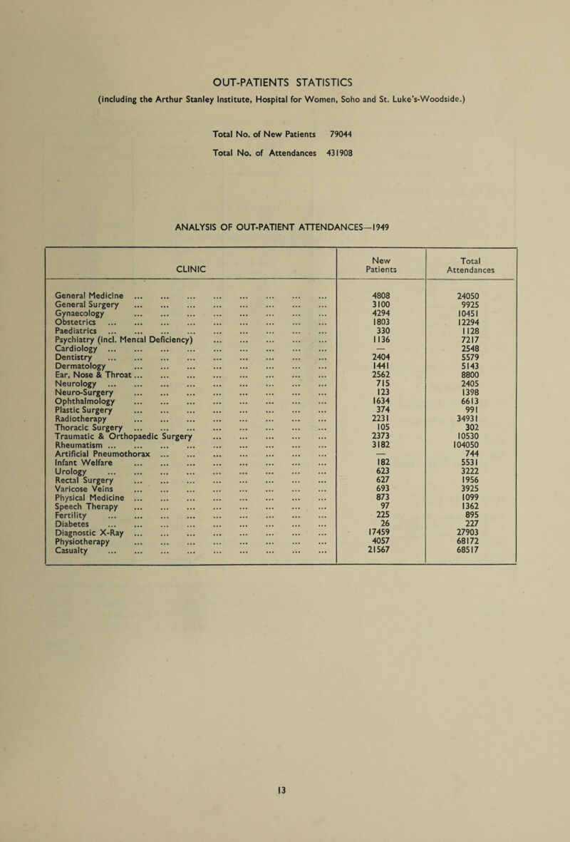 (including the Arthur Stanley Institute, Hospital for Women, Soho and St. Luke’s-Woodside.) Total No. of New Patients 79044 Total No. of Attendances 431908 ANALYSIS OF OUT-PATIENT ATTENDANCES—1949 CLINIC New Patients Total Attendances General Medicine 4808 24050 General Surgery 3100 9925 Gynaecology 4294 10451 Obstetrics . 1803 12294 Paediatrics . 330 1128 Psychiatry (incl. Mencal Deficiency) . 1136 7217 Cardiology . — 2548 Dentistry . 2404 5579 Dermatology . 1441 5143 Ear, Nose & Throat. 2562 8800 Neurology 715 2405 Neuro-Surgery . 123 1398 Ophthalmology 1634 6613 Plastic Surgery . 374 991 Radiotherapy . 2231 34931 Thoracic Surgery . 105 302 Traumatic & Orthopaedic Surgery . 2373 10530 Rheumatism. 3182 104050 Artificial Pneumothorax . — 744 Infant Welfare . 182 5531 Urology . 623 3222 Rectal Surgery . 627 1956 Varicose Veins . 693 3925 Physical Medicine . 873 1099 Speech Therapy . 97 1362 Fertility . 225 895 Diabetes 26 227 Diagnostic X-Ray 17459 27903 Physiotherapy . 4057 68172 Casualty . 21567 68517