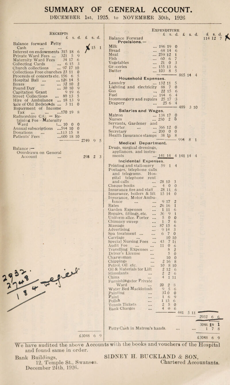 SUMMARY OF GENERAL ACCOUNT. DECEMBER 1st, 1925, to NOVEMBER 30th, 1926 Receipts £ s. d. £ s. d. Balance forward Petty Cash Interest on endowments 315 18 Private Ward Fees ... 321 5 Maternity Ward Fees 34 17 Collecting Cards ... 6 15 Church collections ... 97 17 Collections Free churches 23 11 Proceeds of concerts etc. 156 6 6 9 6 3 10 0 5 5 2 9 6 5 9 0 / 15 1 Hospital Ball ... ... 126 14 Boxes ... ... 32 10 Pound Day ... 30 10 Capitation Grant 9 19 Street Collections ... 80 13 Hire of Ambulance ... 18 13 Sale of Old Bedsteads ... 3 11 Repayment of Income Tax .170 19 8 Radnorshire C.C. — Re¬ taining Fee - Maternity Ward 1... 10 0 0 Annual subscriptions ...594 10 0 Donations ... ...113 15 8 Patients’ Fees ...600 18 10 Balance ;— Overdrawn on General Account 2749 9 5 298 2 3 £3048 6 9 Balance Forward Provisions.- Milk Bread Meat Fish Vegetables Groceries Butter Expenditure £ s. d. £ s. d. £ s. 114 12 d. 7 196 19 68 14 259 12 60 21 155 13 103 8 6 0 0 6 1 7 3 6 5 Household Expenses. Laundry ... 132 11 5 Lighting and electricity 88 7 0 Gas .., 22 15 6 Fuel ... 194 6 4 Ironmongery and repairs 25 17 3 Drapery ... 25 6 4 865 14 4 Salaries and Wages. 489 3 10 Matron 138 17 0 Nurses 250 2 5 Servants, Gardener and Porter 366 12 0 Secretary 200 0 0 Health Insurance stamps 38 ]£ 8 Medical Department. Drugs, surgical dressings, appliances, and instru¬ ments 141 14 4 Incidental Expenses. Printing and stationery 59 1 4 Postages, telephone calls and telegrams. Hos¬ pital telephone rent and calls 28 10 3 Cheque books 4 0 0 Insurance fire and staff 28 11 6 Insurance, boilers & lift 15 14 0 Insurance, Motor Ambu¬ lance 9 17 2 Rates 26 16 I Garden Expenses 1 11 6 Repairs, fittings, etc. 36 9 1 Uniform allce. Porter ... 5 0 0 Chimney sweep 1 7 6 Massage 87 15 6 Advertising 9 14 3 Spa treatment. 6 7 0 Carriage 10 10 Special Nursing Fees ... 43 7 11 Audit Fee 11 0 6 Travelling Expenses ..- Driver’s License 8 2 5 0 Charwoman 10 0 Chippings 2 16 8 Petrol, Oil etc. 10 8 10 Oil & Materials tor Lift 2 12 6 Stimulants 2 2 6 China 4 1 11 Furnishings for Private Ward 20 2 8 Water Bed Mackintosh 9 5 6 Painting 31 0 0 Paint 1 6 9 Poilsh 1 15 6 Tennis Tickets 2 5 0 Bank Charges 4 o 6 994 8 1 141 14 4 441 5 11 Petty Cash in Matron’s hands. - 2932 6_ 6 3046 19 1 1 7 8 £3048 6 9 and found same in order. Bank Buildings, 12, Temple St., Swansea. December 24th, 1926. SIDNEY H. BUCKLAND & SON, Chartered Accountants.