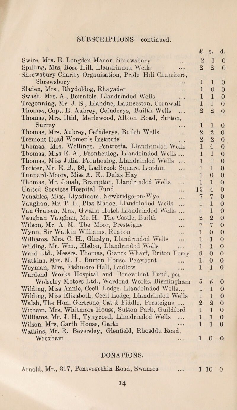 £ s. Swire, Mrs. E. Longden Manor, Shrewsbury ... 2 1 Spilling, Mrs, Rose Hill, Llandrindod Wells ••• 2 2 Shrewsbury Charity Organisation, Pride Hill Chambers, Shrewsbury ... 1 1 Sladen, Mrs., Rhydoldog, Rhayader ... 10 Swash, Mrs. A., Beirnfels, Llandrindod Wells ... 1 1 Tregonning, Mr. J. S., Llandue, Launceston, Cornwall 1 1 Thomas, Capt. E. Aubrey, Cefnderys, Builth Wells ... 2 2 Thomas, Mrs. Iltid, Merlewood, Albion Road, Sutton, Surrey ... 1 1 Thomas, Mrs. Aubrey, Cefnderys, Builth Wells ... 2 2 Tremont Road Women’s Institute ... 2 2 Thomas, Mrs. Wellings. Pentrosfa, Llandrindod Wells 1 1 Thomas, Miss E. A., Fronheulog, Llandrindod Wells ... 11 Thomas, Miss Julia, Fronheulog, Llandrindod Wells ... 1 1 Trotter, Mr. E. B., 36, Ladbrook Square, London ... 1 1 Tunnard-Moore, Miss A. E., Dulas Hay •• 10 Thomas, Mr. Jonah, Brampton, Llandrindod Wells ... 1 1 United Services Hospital Fund ... 15 4 Venables, Miss, Llysdinam, Newbridge-on-Wye ... 7 7 Vaughan, Mr. T. L., Plas Madoc, Llandrindod Wells ... 1 1 Van Gruisen, Mrs., Gwalia Hotel, Llandrindod Wells ... 1 1 Vaughan Vaughan, Mr. H., The Castle, Builth ... 2 2 Wilson, Mr. A. M., The Moor, Presteigne ... 7 7 Wynn, Sir Watkin Williams, Ruabon ... 10 Williams, Mrs. C. H., Glaslyn, Llandrindod Wells ••• 1 1 Wilding, Mr. Wm., Elsdon, Llandrindod Wells ... 1 1 Ward Ltd., Messrs. Thomas, Giants Wharf, Briton Ferry 6 0 Watkins, Mrs. M. J., Burton House, Penybont ... 1 0 Weyman, Mrs, Fishmore Hall, Ludlow ... 1 1 Wardend Works Hospital and Benevolent Fund, per Wolseley Motors Ltd., Wardend Works, Birmingham 5 5 Wilding, Miss Annie, Cecil Lodge. Llandrindod Wells... 1 1 Wilding, Miss Elizabeth, Cecil Lodge, Llandrindod Wells 1 1 Walsh, The Hon. Gertrude, Cat & Fiddle, Presteigne ... 2 2 Witham, Mrs, Whitmore House, Sutton Park, Guildford 1 1 Williams, Mr. J. H., Tynycoed, Llandrindod Wells ... 1 1 Wilson, Mrs, Garth House, Garth ... 1 1 Watkins, Mr. R. Beversley, Glenfield, Rhosddu Road, Wrexham ... 10 DONATIONS. Arnold, Mr., 317, Pentvegethin Road, Swansea d. 0 0 0 0 0 0 0 0 0 0 0 0 0 0 0 0 0 0 0 0 0 0 0 0 0 0 0 0 0 0 0 0 0 0 0 0 • • • 1 10 0