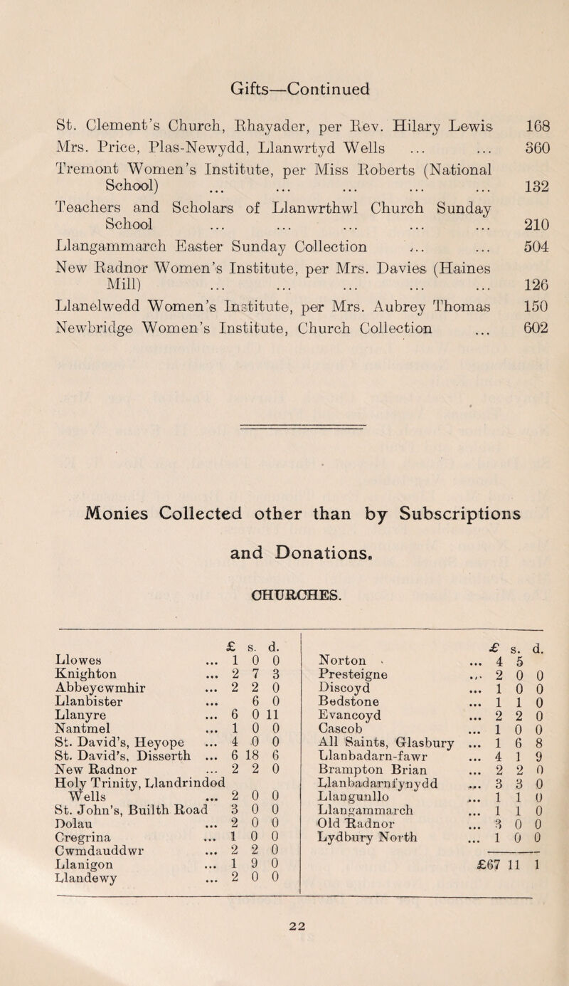 St. Clement’s Church, Rhayader, per Rev. Hilary Lewis. Mrs. Price, Plas-Newydd, Llanwrtyd Wells Tremont Women’s Institute, per Miss Roberts (National School) Teachers and Scholars of Llanwrthwl Church Sunday School Llangammareh Easter Sunday Collection New Radnor Women’s Institute, per Mrs. Davies (Haines Mill) Llanelwedd Women’s Institute, per Mrs. Aubrey Thomas Newbridge Women’s Institute, Church Collection 168 360 132 210 504 126 150 602 Monies Collected other than by Subscriptions and Donations. CHURCHES. £ s. d. £ s. d. Llowes ... 1 0 0 Norton > ... 4 5 Knighton ... 2 7 3 Presteigne ... 2 0 0 Abbeycwmhir ... 2 2 0 Discoyd ... 1 0 0 Llanbister 6 0 Bedstone ... 1 1 0 Llanyre ... 6 0 11 Evancoyd ... 2 2 0 Nantmel ... 1 0 0 Caseob ... 1 0 0 St. David’s, Heyope ... 4 0 0 All Saints, Glasbury ... 1 6 8 St. David’s, Disserth ... 6 18 6 Llanbadarn-fawr ... 4 1 9 New Radnor ... 2 2 0 Brampton Brian ... 2 2 0 Holy Trinity, Llandrindod Uanbadarnfyny d d .... 3 3 0 Wells ... 2 0 0 Llangunllo ... 1 1 0 St. John’s, JBuilth Road 3 0 0 Llangammareh ... 1 1 0 Dolau ... 2 0 0 Old Radnor ... 3 0 0 Cregrina ... 1 0 0 Lydbury North ... 1 0 0 Cwmdauddwr ... 2 2 0 Llanigon ... 1 9 0 £67 11 1 Llandewy ... 2 0 0