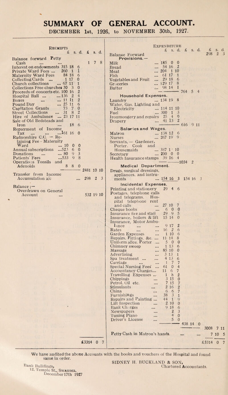 SUMMARY OF GENERAL ACCOUNT. DECEMBER 1st, 1926, to NOVEMBER 30th, 1927. Reckipts £ s. d. £ s. d. Balance forward Petty Cash ... ... 17 8 Interest on endowments 315 18 6 Private Ward Fees ... 260 1 1 Maternity Ward Fees 84 18 6 Collecting Cards ... 1 17 0 Church collections ... 67 11 1 Collections Free churches 30 3 0 Proceeds of concerts etc. 100 16 2 Hospital Ball ... ...136 2 4 Boxes ... ... 11 H 2 Pound Day ... 25 11 6 Capitation Grants 73 7 0 Street Collections ... 31 8 2 Hire of Ambulance ... 23 17 11 Sale of Old Bedsteads ana Iron ... 18 6 Repayment of Income Tax ... 161 16 0 Radnorshire C.C. — Re¬ taining Fee - Maternity Ward ... 10 0 0 Annual subscriptions ...523 6 0 Donations ... ... 80 9 3 Patients' Fees ...533 9 8 Operations Tonsils and Adenoids 8 8 0 Transfer from Income Accumulation a/c Balance ;— Overdrawn on General Account 2481 10 10 298 2 3 532 19 10 £3314 0 7 Expenditure £ s. d. £ s. d. Balance Forward Provisions. — Milk Bread Meat Fish Vegetables and Fruit Groceries Butter £ s. d. 298 2 3 185 0 54 16 204 1 61 17 29 18 129 17 98 14 0 2 10 1 6 8 I 764 5 4 Household Expenses. Laundry ... 134 19 8 Water, Gas. Lighting and Electricity ... 114 11 10 Fuel ... 300 1 3 Ironmongery and repairs 25 4 0 Drapery 41 13 Salaries and Wages. Matron ... 138 12 Nurses ... 267 19 Servants, — Gardener, Porter. Cook and Housemaids ... 387 1’ Secretary ••• 200 0 Health Insurance stamps 39 16 616 9 11 6 9 10 0 4 -1034 2 27 10 6 0 29 9 15 14 Medical Department. Drugs, surgical dressings, appliances, and instru¬ ments ... 154 16 3 154 16 Incidental Expenses. Printing and stationery 29 4 6 Postages, telephone calls and telegrams. Hos¬ pital telephone rent and calls Cheque books Insurance fire and staff Insurance, boilers & lift Insurance, Motor Ambu¬ lance ... ... 9 17 Rates ... ... 16 2 Garden Expenses ... 1 10 Repairs, Fittings. &e. ... 11 14 Uniform allce. Porter ... 5 0 Chimney sweep ... 1 13 Massage ... 85 10 Advertising ... 3 13 Spa treatment. 4 13 Carriage ... ... 1 7 Special Nursing Fees ... 61 0 Accountancy Charges... 11 6 Travelling Expenses ..- 1 8 Chippings ... 3 15 Petrol, Oil etc. ... 7 15 Stimulants ... 2 16 China ... 6 6 Furnishings ... 38 3 Repairs and Painting ... 44 1 Lift Inspection ... 2 10 Bank Charges ... 9 18 Newspapers ... 2 Tuning Piano ... 4 Driver’s License ... 5 7 0 5 0 2 6 6 8 0 6 0 1 6 7 4 7 2 0 7 2 7 1 9 0 6 3 0 0 438 14 0 Petty Cash in Matron’s hands. 3008 7 11 7 10 5 £3314 0 7 We have audited the above Accounts with the books and vouchers of the Hospital and found same in order. SIDNEY H. BUCKLAND & SON, Bank Buildings, Chartered Accountants. 12, Temple St„ Swansea, December 17th 1927