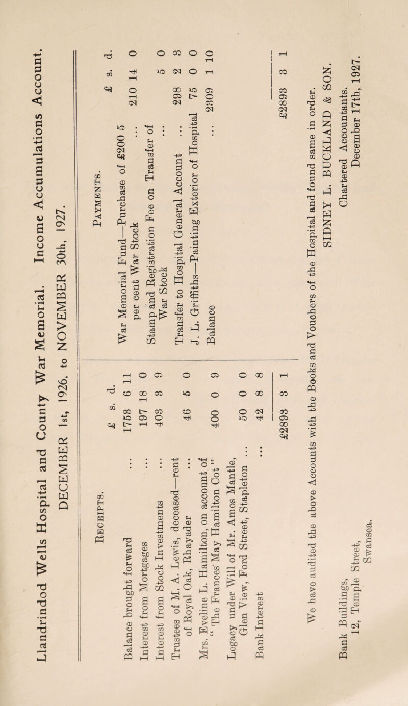 Llandrindod Wells Hospital and County War Memorial. Income Accumulations Account. DECEMBER 1st, 1926, to NOVEMBER 30th, 1927. rip o o CO O o rH 1 rH © H DO CM O tH CO rH Pi o 00 do CO I CO rH op r> O 1 CP CM CM CO 00 CM CM 7d P* GC H H a ◄ Ph o o CM Pi CD © cd P3 © V p © o riP -4J P CO & ■3* -t-3 a © V o a CD V ‘rri © p«=i p, V Cd £ V © «4H P cd V H p o © © p o • rH -4-2 -4-^ m '5b ^ 02 © -2 p p o o o < cd Vi © P © o r—H c6 +2 • rH CD © O ffl CD cc O W o • r-H Vi © -+J X W CUD sc • rH a • rH cd PH CO -a -1-3 $s ' cd Ph rH cd £ V © «+-i © V o © © p a cd -V P cd V 3 cd r—H C3 CO Eh l-S w rH rH O CP o CP o 00 rH rip CO 00 rH CO o o o 00 CO © CO t> CO co © o <M CO Pi DP t> rH O* rH o Hit o lO CP 00 CM p* cc H CD H H O a P3 ns V cd £ v O P3 CD Cl o V DC © © P IS PP © © 0D cd CD -1-3 V o © -V P © CO © p Cs3 © O ^ CO a a o © © V © o V © © © -4-0 P HH -+= P © V rip © © cd © O V © © rip rip cd of ^ •fH 03 £ -p © q3 t P* •<3 cd . o S-3 V|_| O O © pH ® «4_ S O © p V H «+H ~ o - 1 © +2 o go 2 pi -4-2 p cd £ © £ 0Q cd Pj O p a 2 o § <1 p~ W V o ^ -4-2 r“j C0 as «4H O © H cd -*-= CO © © ’© td ® • p J cd .a © rCD -P > EH © CO rip v r-< O 7p tx4 r£ - 1 & 35.2 rip r> P ^ P P © ©3 cd CD © hd © © V © Pd P cd PP We have audited the above Accounts with the Books and Vouchers of the Hospital and found same in order. Bank Buildings, Chartered Accountants. 12, Temple Street, December 17th, 1927. Swansea.