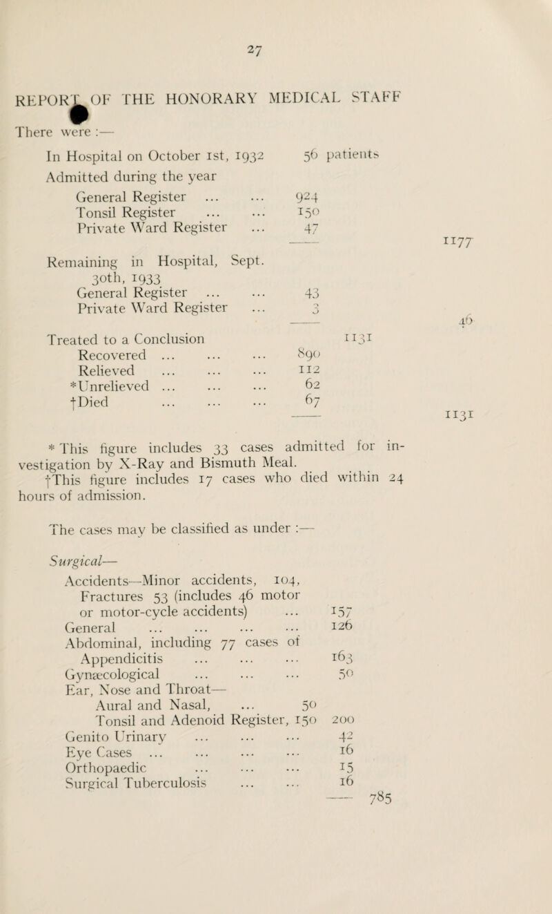 REPORX OF There were :— I'HE HONORARY MEDICAL STAFF In Hospital on October ist, 1932 Admitted during the year General Register . Tonsil Register Private Ward Register 56 patients 924 *5° 4/ Remaining in Hospital, Sept. 30th, 1933 General Register . 43 Private Ward Register ... 3 Treated to a Conclusion Recovered ... Relieved * Unrelieved ... tDied 890 112 62 * This figure includes 33 cases admitted for in¬ vestigation by X-Ray and Bismuth Meal. -(•This figure includes 17 cases who died within 24 hours of admission. 1177 46 1131 The cases may be classified as under Surgical— Accidents—Minor accidents, 104, Fractures 53 (includes 46 motor or motor-cycle accidents) ... 157 General ... ... ... I2^ Abdominal, including 77 cases of Appendicitis ... ... ... 163 Gynaecological ... ... ... 5° Ear, Nose and Throat— Aural and Nasal, ... 50 Tonsil and Adenoid Register, 150 200 Genito Urinary ... ... ••• 42 Eye Cases ... ... ... • • • Orthopaedic ... ... ... US Surgical Tuberculosis ... ... 16 7^5