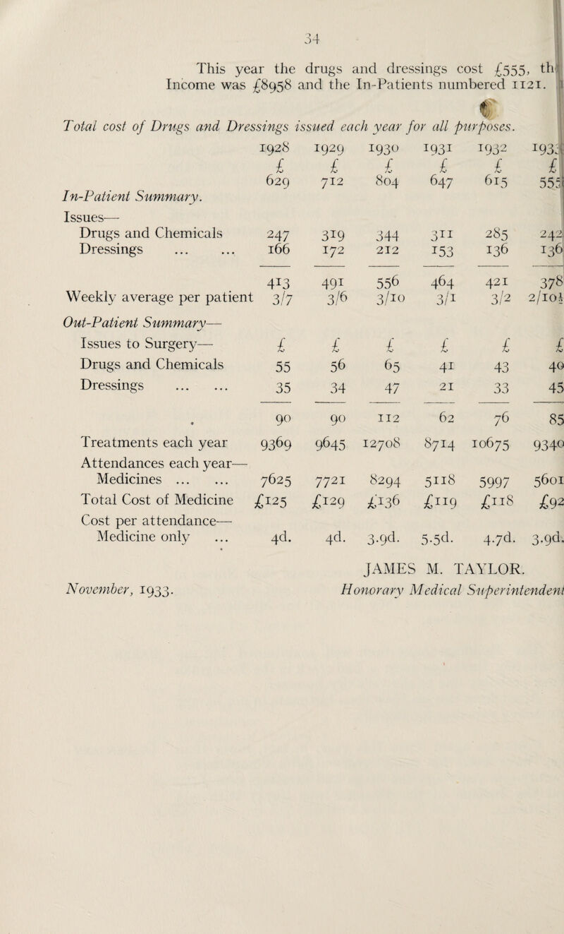 This year the drugs and dressings cost £555, th Income was £8958 and the In -Patients numbered 1121. € !' Total cost of Drugs and Dressings issued each year for all purposes. 1928 1929 1930 IQ31 1932 I933f £ £ £ £ £ 4 629 712 804 647 615 555^ In-Patient Summary. Issues— Drugs and Chemicals 247 319 344 3*i 285 242 Dressings l66 172 212 153 136 136 413 491 556 464 421 378 Weekly average per patient Out-Patient Summary— 3/7 3/6 3/10 311 3/2 2/10I Issues to Surgery— £ £ £ £ £ £ Drugs and Chemicals 55 56 65 41 43 40 Dressings . 35 34 47 21 33 45 9 90 90 112 62 76 85 Treatments each year Attendances each year— 9369 9645 12708 8714 10675 9340 Medicines . 7625 7721 8294 5118 5997 5601 Total Cost of Medicine Cost per attendance-— £125 >036 £T19 £92 Medicine only 4d. 4d. 3-9d- 5-5d- 4.76. 3-9d- November, 1933. JAMES M. TAYLOR. Honorary Medical Superintendent