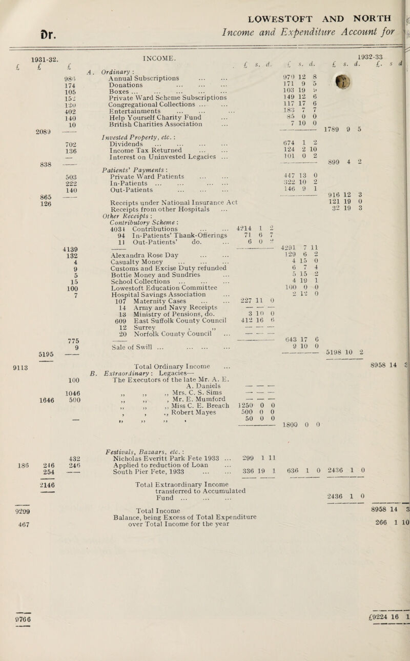 Dr. 1931-32. £ 2089 865 126 986 174 105 152 120 402 140 10 702 136 838 — 503 222 140 4139 132 4 9 5 15 100 7 775 9 5195 9113 LOWESTOFT AND NORTH Income and Expenditure Account for INCOME. £ s. d. 100 1646 1046 500 Ordinary : Annual Subscriptions Donations Boxes ... Private Ward Scheme Subscriptions Congregational Collections ... Entertainments Help Yourself Charity Fund British Charities Association Invested Property, etc. : Dividends Income Tax Returned Interest on Uninvested Legacies Patients' Payments : Private Ward Patients In-Patients ... Out-Patients £ s. d. 970 12 8 171 9 5 103 19 D 149 12 6 117 17 6 183 7 7 85 0 0 7 10 0 674 1 2 124 2 10 101 0 2 447 13 0 322 10 2 146 9 1 Receipts under National Insurance Act Receipts from other Hospitals Other Receipts : Contributory Scheme : 4031 Contributions 94 In-Patients’Thank-Offerings 11 Out-Patients’ do. Alexandra Rose Day Casualty Money Customs and Excise Duty refunded Bottle Money and Sundries School Collections Lowestoft Education Committee Hospital Savings Association 107 Maternity Cases Army and Navy Receipts Ministry of Pensions, do. East Suffolk County Council Surrey , ,, Norfolk County Council 14 13 609 12 20 Sale of Swill ... Total Ordinary Income B. Extraordinary: Legacies— The Executors of the late Mr. A. E. A. Daniels Mrs. C. S. Sims Mr. E. Mumford Miss C. E. Breach Robert Mayes 4214 71 6 1 6 0 129 6 2 4 15 0 6 7 4 5 15 2 4 19 1 227 11 0 3 10 0 412 16 6 1932-33 £ s. d. £. ft) 1789 9 5 899 4 2 916 12 3 121 19 0 32 19 3 — 4291 7 11 100 0 0 2 12 0 643 17 6 9 10 0 - 5198 10 2 s d 8958 14 2 1250 500 50 0 0 0 0 0 0 1800 0 0 432 188 246 246 254 - 2146 9299 467 Festivals, Bazaars, etc. : Nicholas Everitt Park Fete 1933 ... 299 1 11 Applied to reduction of Loan South Pier Fete, 1933 . 336 19 1 636 1 0 2436 1 0 Total Extraordinary Income transferred to Accumulated Fund ... ... ... 2436 1 0 Total Income Balance, being Excess of Total Expenditure over Total Income for the year 8958 14 3 266 1 10 9766