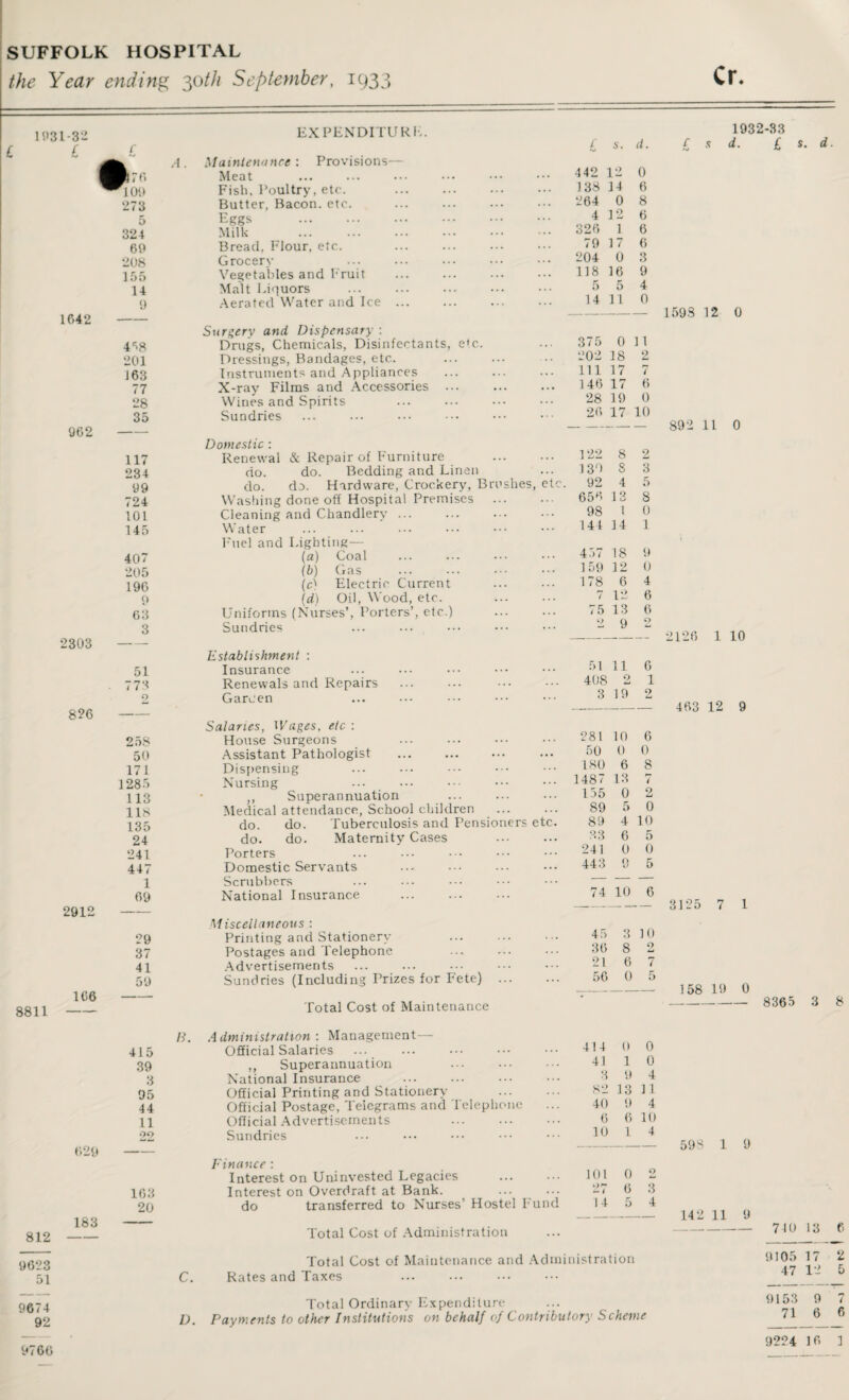 SUFFOLK HOSPITAL the Year ending 30th September, 1933 Cr 1 931-32 f 2303 2912 106 8811- 183 l 7 6 ’109 273 5 324 69 208 1 55 14 9 1642 - 4^8 201 J63 77 28 35 962 — 117 234 99 724 101 145 407 205 196 9 63 3 51 ■73 9 826 258 50 171 1285 113 118 135 24 241 447 1 09 29 37 41 59 A. 415 39 3 95 44 11 09 629 - 103 20 B. EXPENDITURE Provisions- Maintenance Meat Fish, Poultry, etc. Butter, Bacon, etc. Eggs . Milk . Bread, Flour, etc. Grocery Vegetables and Fruit Malt Liquors Aerated Water and Ice Surgery and Dispensary : Drugs, Chemicals, Disinfectants, e'c. Dressings, Bandages, etc. Instruments and Appliances X-ray Films and Accessories Wines and Spirits Sundries 812- 9623 51 C. 9674 92 D. 9766 Domestic: Renewal & Repair of Furniture do. do. Bedding and Linen do. do. Hardware, Crockery, Broshes, Washing done off Hospital Premises ... Cleaning and Chandlery ... Water Fuel and Lighting— (a) Coal f b) Gas . (c) Electric Current (d) Oil, Wood, etc. Uniforms (Nurses’, Porters’, etc.) Sundries etc - 2126 1 10 Establishment : Insurance Renewals and Repairs Garoen Salaries, Wages, etc : House Surgeons Assistant Pathologist Dispensing Nursing ,, Superannuation Medical attendance, School children do. do. Tuberculosis and Pensioners et do. do. Maternity Cases Porters Domestic Servants Scrubbers National Insurance . M iscellaneous : Printing and Stationery Postages and Telephone Advertisements Sundries (Including Prizes for Fete) Total Cost of Maintenance Administration : Management—- Official Salaries ... . ,, Superannuation National Insurance Official Printing and Stationery Official Postage, Telegrams and Telephone Official Advertisements . Sundries Finance : Interest on Uninvested Legacies . Interest on Overdraft at Bank. do transferred to Nurses’ Hostel Fund £ s. d. 442 12 0 138 14 6 264 0 8 4 12 6 326 1 6 79 17 6 204 0 3 118 16 9 5 5 4 14 11 0 375 0 11 202 18 2 111 17 7 146 17 6 28 19 0 26 17 10 122 8 2 139 S 3 92 4 5 656 13 8 98 1 0 144 14 1 457 18 9 159 12 0 178 6 4 7 12 6 75 13 6 9 2 51 11 6 408 2 1 3 19 2 281 10 6 50 0 0 180 6 8 1487 13 7 155 0 2 89 5 0 89 4 10 33 6 5 241 0 0 443 9 5 74 10 6 45 3 10 36 8 2 21 6 7 56 0 5 414 0 0 41 1 0 3 9 4 82 13 11 40 9 4 6 6 10 10 1 4 101 0 2 27 6 3 14 5 4 1932-33 £ s d. £ s. d. 1593 12 0 892 11 0 - 463 12 9 7 1 158 19 0 - 8365 3 8 598 1 9 142 11 9 Total Cost of Administration 71013 6 Total Cost of Maintenance and Administration Rates and Taxes 9105 17 47 12 2 Total Ordinary Expenditure Payments to other Institutions on behalf of Contributory Scheme 9153 71 9 6 7 6 9224 16 1