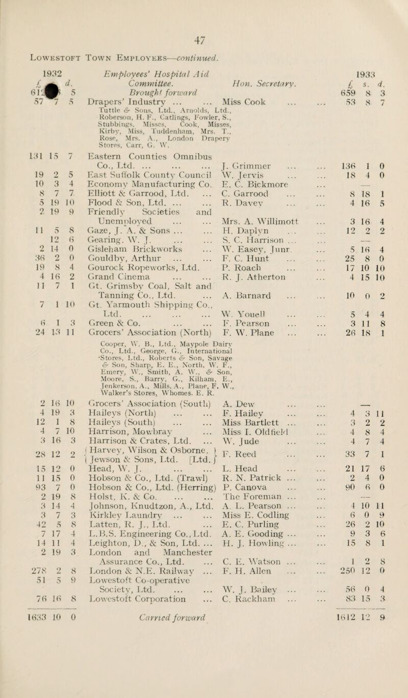 Lowestoft Town Employees—continued. 1902 Employees’ Hospital Aid 1933 £ A d. Committee. Hon. Secretary. £ s. d. «14 w 5 Brought forward 659 8 3 57 7 5 Drapers' Industry ... Miss Cook ... 53 8 7 Tuttle & Sous, Ltd., Arnolds, Ltd., Roberson, H. F., Catlings, Fowler, S., Stubbings. Misses, Cook, Misses, Kirby, Miss, Tuddenham, Mrs. T„ Rose, Mrs. A., London Drapery Stores, Carr, G. W. 131 15 7 Eastern Counties Omnibus Co., Ltd. ... J. Grimmer 136 1 0 19 2 5 East Suffolk County Council W. Jervis 18 4 0 10 3 4 Economy Manufacturing Co. E. C. Bickmore ... — 8 7 7 Elliott & Garrood, Ltd. C. Garrood • • • 8 18 1 5 19 10 Flood & Son, Ltd. ... R. Davev 4 16 5 2 19 9 Friendly Societies and U ne m ployed Mrs. A. Willimott ... 3 16 4 11 5 8 Gaze, J. A. & Sons ... H. Daplyn 12 2 2 12 6 Gearing. W. J. S. C. Harrison ... — 2 14 0 Gisleham Brickworks W. Easey, Junr. ... 5 16 4 36 2 0 Gouldby, Arthur F. C. Hunt 25 8 0 19 8 4 Gourock Fopeworks, Ltd. P. Roach 17 10 10 4 16 2 Grand Cinema R. J. Atherton 4 15 10 11 7 1 Gt. Grimsby Coal, Salt and Tanning Co., Ltd. A. Barnard 10 0 2 7 1 10 Gt. Yarmouth Shipping Co., Ltd. W. Youell 5 4 4 6 1 3 Green & Co. F. Pearson ... 3 11 8 24 1-3 11 Grocers’ Association (North) F. W. Plane . . . 26 18 1 Cooper, \V. B., Ltd., Maypole Dairy Co., Ltd., George, G., International •Stores, Ltd., Roberts & Son, Savage & Son, Sharp, E. E., North, W. F., Emerv, W., Smith, A. W., & Son, Moore, S., Barry, G., Kilham, Jenkerson, A., Mills. A., Plane, F. Walker’s Stores, Whomes. E. R. E., w„ 2 16 10 Grocers’ Association (South) A. Dew _ 4 19 3 Haileys (North) F. Hailey 4 3 11 12 1 8 Haileys (South) Miss Bartlett ... 3 2 2 4 7 10 Harrison, Mowbray Miss I. Oldfield 4 8 4 3 16 3 Harrison & Crates, Ltd. W. J ude 4 7 4 28 12 2 j Harvey, Wilson & Osborne, ) I*. Reed 33 7 1 ( Jewson & Sons, Ltd. [Ltd. } 15 12 0 Head, W. J. . L. Head 21 17 6 11 15 0 Hobson & Co., Ltd. (Trawl) R. N. Patrick ... 2 4 0 93 7 0 Hobson & Co., Ltd. (bierring) P. Canova 90 6 0 2 19 8 Holst, K. & Co. The Foreman ... — 3 14 4 Johnson, Knudtzon, A., Ltd. A. L. Pearson ... 4 10 11 3 7 3 Kirkley Laundry Miss E. Codling 6 0 9 42 5 8 Latten, R. J., Ltd. E. C. Purling 26 2 10 7 17 4 L.B.S. Engineering Co., Ltd. A. E. Gooding ... 9 3 6 14 11 4 Leighton, D., & Son, Ltd. ... H. j. Howling ... 15 8 1 2 19 3 London anti Manchester Assurance Co., Ltd. C. E. Watson ... 1 2 8 278 2 8 London & N.E. Railway ... F. H. Allen 250 12 0 51 5 9 Lowestoft Co-operative Society, Ltd. W. J. Bailey ... 56 0 4 76 16 8 Lowestoft Corporation X C. Rackham 83 15 3 1633 10 0 Carried forward 1612 12 9