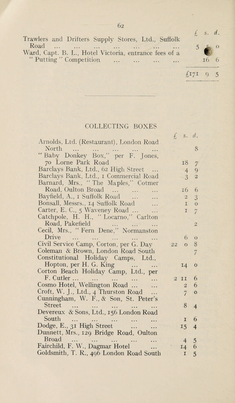 £ s. d. Trawlers and Drifters Supply Stores, Ltd., Suffolk Road ... ... ... ... ... ... ... 3 o Ward, Capt. B. L., Hotel Victoria, entrance fees of a <c Putting ” Competition ... ... ... ... 16 6 n?1 9 5 COLLECTING BOXES £ s. d. Arnolds, Ltd. (Restaurant), London Road North ... ... ... ... ... 8 “ Baby Donkey Box,” per F. Jones, 70 Lome Park Road 18 7 Barclays Bank, Ltd., 62 High Street ... 49 Barclays Bank, Ltd., 1 Commercial Road 3 2 Barnard, Mrs., “ The Maples,” Cotmer Road, Oulton Broad ... ... ... 16 6 Bayfield, A., 1 Suffolk Road ... ... 23 Bonsall, Messrs., 14 Suffolk Road ... 10 Carter, E. C., 5 Waveney Road ... ... 17 Catchpole, H. H., “ Locarno,” Carlton Road, Pakefield ... ... ... 2 Cecil, Mrs., “ Fern Dene,” Normanston Drive . 6 o Civil Service Camp, Corton, per G. Day 22 o 8 Coleman & Brown, London Road South 7 Constitutional Holiday Camps, Ltd., Hopton, per H. G. King . 14 o Corton Beach Holiday Camp, Ltd., per F. Cutler ... ... ... ... ... 2 11 6 Cosmo Hotel, Wellington Road ... ... 26 Croft, W. J., Ltd., 4 Thurston Road ... 70 Cunningham, W. F., & Son, St. Peter’s Street . 8 4 Devereux & Sons, Ltd., 156 London Road South ... ... ... ... ... 1 6 Dodge, E., 31 High Street . 15 4 Dunnett, Mrs., 129 Bridge Road, Oulton Broad . 4 5 Fairchild, F. W., Dagmar Hotel ... 14 6 Goldsmith, T. R<, 496 London Road South 1 5