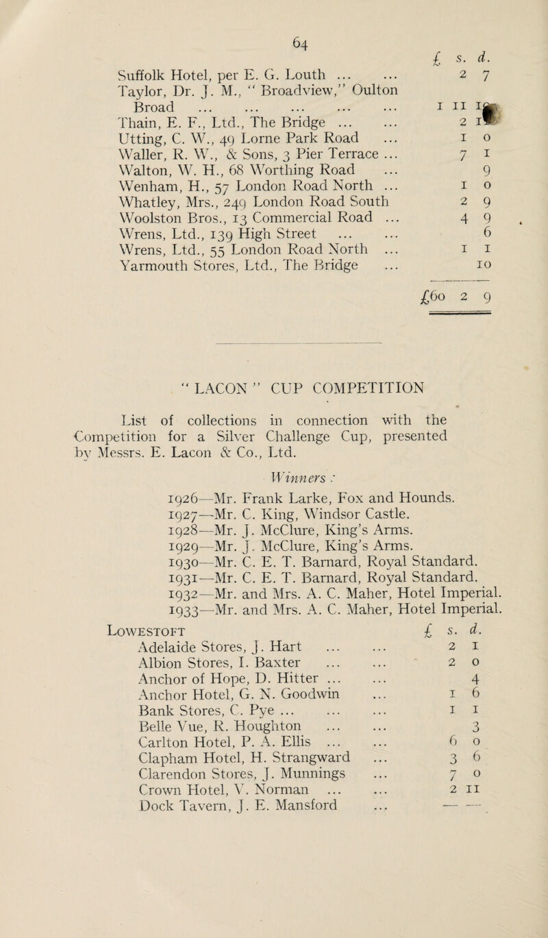£ d. 7 Suffolk Hotel, per E. G. Louth ... Taylor, Dr. J. M., “ Broadview,” Oulton Broad Thain, E. F., Ltd., The Bridge. Utting, C. W., 49 Lome Park Road Waller, R. W., & Sons, 3 Pier Terrace ... Walton, W. H., 68 Worthing Road Wenham, H., 57 London Road North ... Whatley, Mrs., 249 London Road South Woolston Bros., 13 Commercial Road ... Wrens, Ltd., 139 High Street . Wrens, Ltd., 55 London Road North ... Yarmouth Stores, Ltd., The Bridge s. 2 1 11 2 1 7 1 2 4 1 1 o 1 9 o 9 9 6 1 1 10 £60 2 9 “ LACON ” CUP COMPETITION • List of collections in connection with the Competition for a Silver Challenge Cup, presented by Messrs. E. Lacon & Co., Ltd. Winners : 1926— Mr. Frank Larke, Fox and Hounds. 1927— Mr. C. King, Windsor Castle. 1928— Mr. j. McClure, King’s Arms. 1929— Mr. J. McClure, King’s Arms. I93°—Mr. C. E. T. Barnard, Royal Standard. 1931— Mr. C. E. T. Barnard, Royal Standard. 1932— Mr. and Mrs. A. C. Maher, Hotel Imperial. 3:933—Mr. and Mrs. A. C. Maher, Hotel Imperial. £ s- d. 2 1 2 o 4 1 6 1 1 3 6 o 3 6 7 0 2 11 Lowestoft Adelaide Stores, J. Hart Albion Stores, I. Baxter Anchor of Hope, D. Hitter ... Anchor Hotel, G. N. Goodwin Bank Stores, C. Pye ... Belle Vue, R. Houghton Carlton Hotel, P. A. Ellis Clapham Hotel, H. Strangward Clarendon Stores, J. Munnings Crown Hotel, V. Norman Dock Tavern, J. E. Mansford
