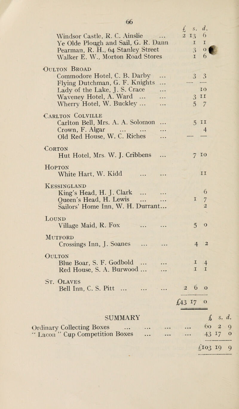 £ s. d. Windsor Castle, R. C. Ainslie 2 13 6 Ye Olde Plough and Sail, G. R. Dann 1 1 Pearman, R. H., 64 Stanley Street 3 0 Walker E. W., Morton Road Stores 1 6 Oulton Broad Commodore Hotel, C. B. Darby 3 0 0 Flying Dutchman, G. F. Knights ... — — Lady of the Lake, J. S. Grace 10 Waveney Hotel, A. Ward ... 3 11 Wherry Hotel, W. Buckley. 5 7 •Carlton Colville Carlton Bell, Mrs. A. A. Solomon ... 5 11 Crown, F. Algar 4 Old Red House, W. C. Riches — — Corton Hut Hotel, Mrs. W. J. Cribbens 7 10 Hopton White Hart, W. Kidd 11 Kessingland King’s Head, H. J. Clark 6 Queen’s Head, H. Lewis 1 7 Sailors’ Home Inn, W. H. Durrant... 2 Found Village Maid, R. Fox 0 0 Mutford Crossings Inn, J. Soanes 4 2 Oulton Blue Boar, S. F. Godbold ... 1 4 Red House, S. A. Burwood. 1 1 St. Olayes Bell Inn, C. S. Pitt. 260 £43 17 ° SUMMARY Ordinary Collecting Boxes “ La con ” Cup Competition Boxes £ s. d. 60 2 9 43 17 o £103 19 9