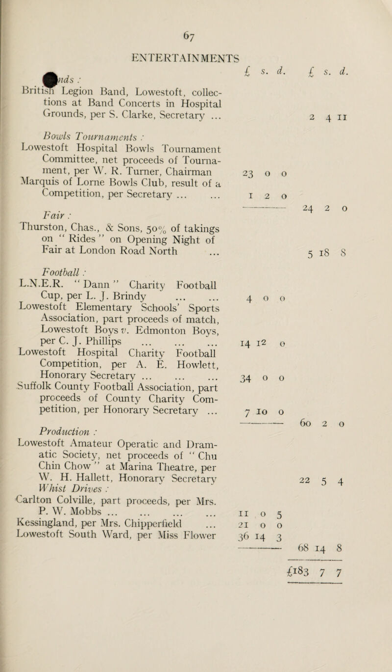 ENTERTAIN MENTS ^k/ids : British Legion Band, Lowestoft, collec¬ tions at Band Concerts in Hospital Grounds, per S. Clarke, Secretary ... Bowls Tournaments : Lowestoft Hospital Bowls Tournament Committee, net proceeds of Tourna¬ ment, per \Y. R. Turner, Chairman Marquis of Lome Bowls Club, result of a Competition, per Secretary ... Fair : 1 hurston, Chas., & Sons, 50% of takings on “ Rides ” on Opening Night of Fair at London Road North £ s. d. 23 o o o £ s. d. 2411 24 2 o 5 18 8 Football: L.N.E.R. “ Dann ” Charity Football Cup, per L. J. Brindy ~ . Lowestoft Elementary Schools’ Sports Association, part proceeds of match, Lowestoft Boys v. Edmonton Boys, per C. J. Phillips . Lowestoft Hospital Charity Football Competition, per A. E. Howlett, Honorary Secretary. Suffolk County Football Association, part proceeds of County Charity Com¬ petition, per Honorary Secretary ... Production : Lowestoft Amateur Operatic and Dram¬ atic Society, net proceeds of “ Chu Chin Chow ” at Marina Theatre, per W. H. Hallett, Honorary Secretary Whist Drives : Carlton Colville, part proceeds, per Mrs. P. W. Mobbs. Kessingland, per Mrs. Chipperfield Lowestoft South Ward, per Miss Flower 400 14 12 o 34 o o 7 10 o -60 2 o 22 5 4 II o 5 21 o o 36 14 3 - 68 14 8 £183 7 7