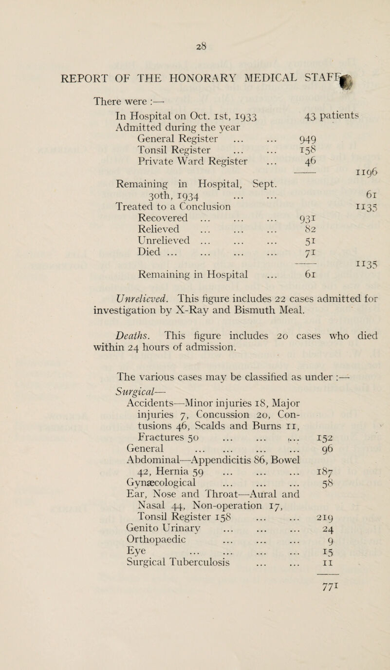 REPORT OF THE HONORARY MEDICAL STAFbjj| There were :—* In Hospital on Oct. ist, 1933 43 patients Admitted during the year General Register ... ... 949 Tonsil Register ... ... 158 Private Ward Register ... 46 —— 1196 Remaining in Hospital, Sept. 30th, 1934 6r Treated to a Conclusion 1135 Recovered ... ... ... 931 Relieved ... ... ... 82 Unrelieved ... ... ... 51 Died ... ... ... ... 71 - 1135 Remaining in Hospital ... 61 Unrelieved. This figure includes 22 cases admitted for investigation by X-Ray and Bismuth Meal. Deaths. This figure includes 20 cases who died within 24 hours of admission. The various cases may be classified as under :— Surgical— Accidents—-Minor injuries 18, Major injuries 7, Concussion 20, Con¬ tusions 46, Scalds and Burns 11, Fractures 50 ... ... ,... 152 General . ... ... 96 Abdominal—-Appendicitis 86, Bowel 42, Hernia 59 ... . 187 Gynaecological . 58 Ear, Nose and Throat—-Aural and Nasal 44, Non-operation 17, Tonsil Register 158 Genito Urinary V Orthopaedic Eye . Surgical Tuberculosis 771 24 9 15 11