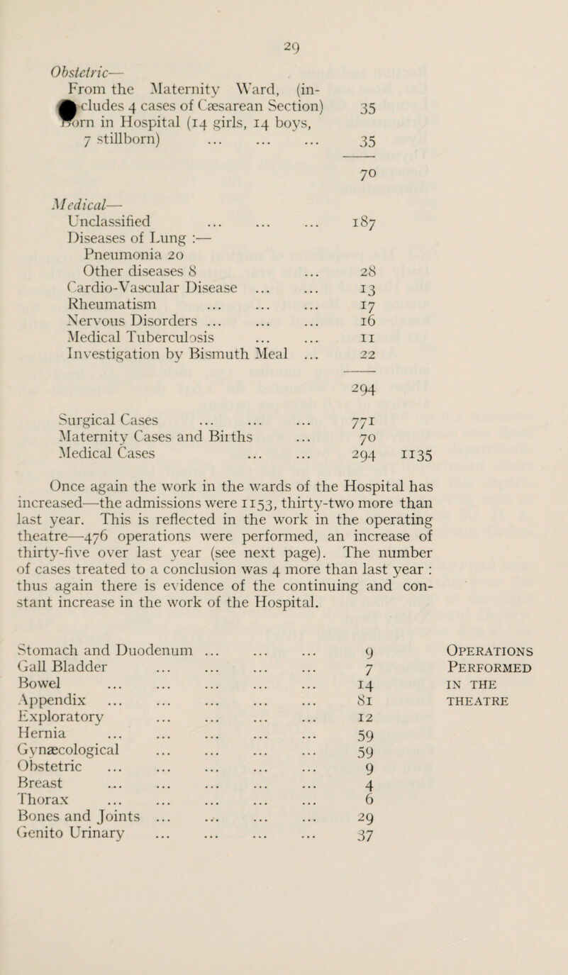 2C) Obstetric— From the Maternity Ward, (in- ffc-cludes 4 cases of Caesarean Section) 35 rorn in Hospital (14 girls, 14 boys, 7 stillborn) . 35 70 Medical— Unclassified ... ... ... 187 Diseases of Lung :— Pneumonia 20 Other diseases 8 ... 28 Cardio-Vascular Disease ... ... 13 Rheumatism ... ... ... 17 Nervous Disorders ... ... ... 16 Medical Tuberculosis ... ... 11 Investigation by Bismuth Meal ... 22 294 Surgical Cases ... ... ... 771 Maternity Cases and Births ... 70 Medical Cases . 294 1135 Once again the work in the wards of the Hospital has increased—the admissions were 1153, thirty-two more than last year. This is reflected in the work in the operating theatre—476 operations were performed, an increase of thirty-five over last year (see next page). The number of cases treated to a conclusion was 4 more than last year : thus again there is evidence of the continuing and con¬ stant increase in the work of the Hospital. Stomach and Duodenum Gall Bladder Bowel Appendix Exploratory Hernia Gynaecological Obstetric Breast Thorax Bones and Joints ... Genito Urinary 9 Operations 7 Performed 14 IN THE 81 THEATRE 12 59 59 9 4 6 29 37