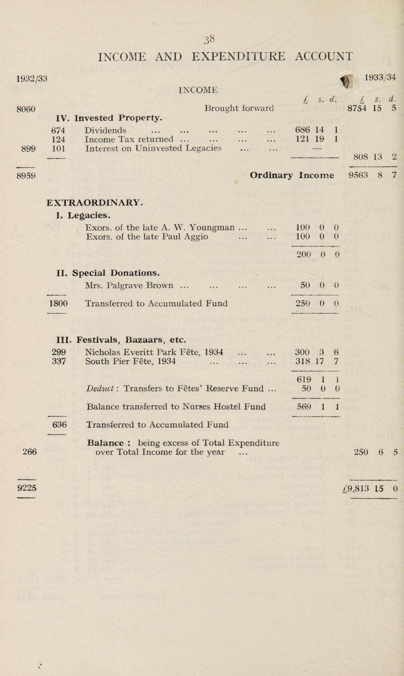 INCOME AND EXPENDITURE ACCOUNT 1932/33 ^ 1933/34 INCOME £ s. a. £ s. d. 8060 Brought forward 8754 15 5 IV. Invested Property. 674 Dividends 686 14 1 124 Income Tax returned ... 121 19 1 899 101 Interest on Uninvested Legacies — 80S 13 2 8959 Ordinary Income 9563 8 7 EXTRAORDINARY. I. Legacies. Exors. of the late A. W. Youngman ... 100 0 0 Exors. of the late Paul Aggio 100 0 0 200 0 0 II. Special Donations. Mrs. Palgrave Brown ... 50 0 0 1800 Transferred to Accumulated Fund 250 0 0 III. Festivals, Bazaars, etc. 299 Nicholas Everitt Park Fete, 1934 300 3 6 337 South Pier Fete, 1934 318 17 7 619 1 1 Deduct: Transfers to Fetes' Reserve Fund ... 50 0 0 Balance transferred to Nurses Hostel Fund 569 1 1 636 Transferred to Accumulated Fund Balance : being excess of Total Expenditure 266 over Total Income for the year ... 250 6 5 9225 £9,813 15 0
