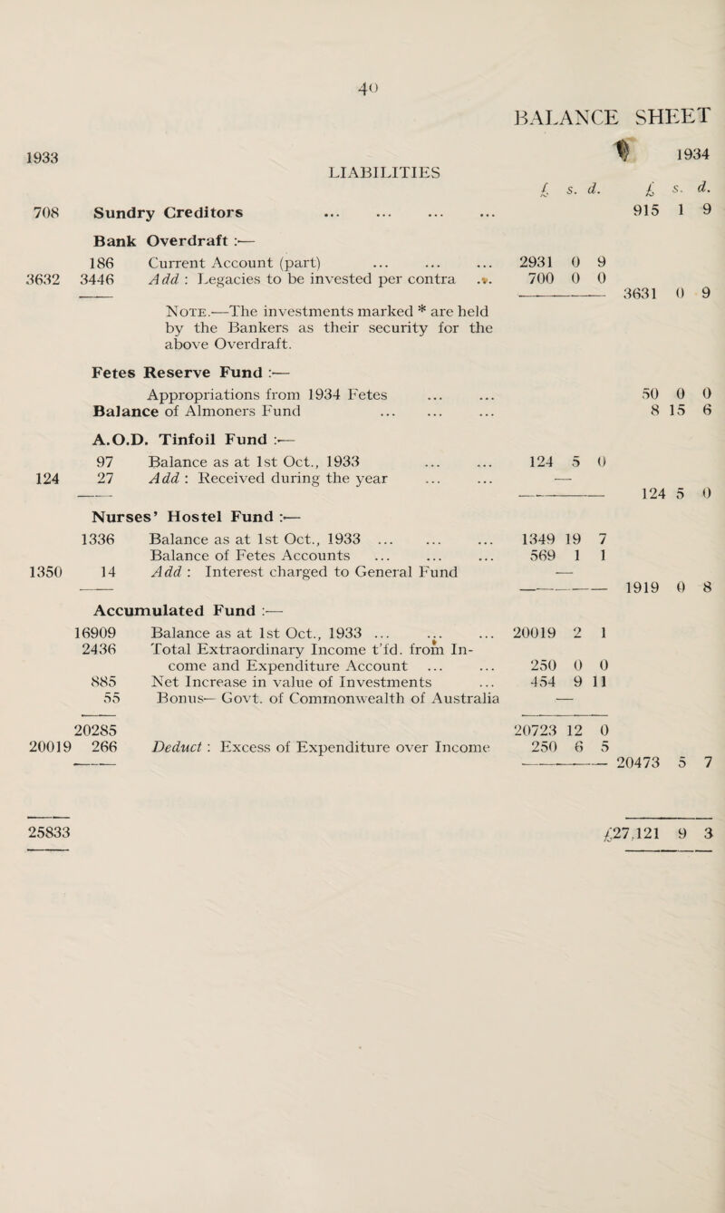 BALANCE SHEET 1933 LIABILITIES 708 Sundry Creditors . Bank Overdraft :•— 186 Current Account (part) ... ... ... 2931 0 9 3632 3446 Add : Legacies to be invested per contra 700 0 0 . .- — - 3631 0 9 Note.—The investments marked * are held by the Bankers as their security for the above Overdraft. ^ 1934 £ s. d. £ s. d. 915 1 9 Fetes Reserve Fund :— Appropriations from 1934 Fetes Balance of Almoners Fund . A.O.D. Tinfoil Fund 97 Balance as at 1st Oct., 1933 124 27 Add : Received during the year Nurses’ Hostel Fund :■— 1336 Balance as at 1st Oct., 1933 ... Balance of Fetes Accounts 1350 14 Add : Interest charged to General Fund 50 0 0 8 15 6 124 5 0 - 124 5 0 1349 19 7 569 1 1 —---1919 0 8 Accumulated Fund :•— 16909 2436 885 55 Balance as at 1st Oct., 1933 ... 7 * Total Extraordinary Income t'fd. from In¬ come and Expenditure Account Net Increase in value of Investments Bonus— Govt, of Commonwealth of Australia 20019 2 1 250 0 0 454 9 11 20285 20019 266 20723 12 0 Deduct : Excess of Expenditure over Income 250 6 5 -- 20473 5 7 25833 £27.121 9 3