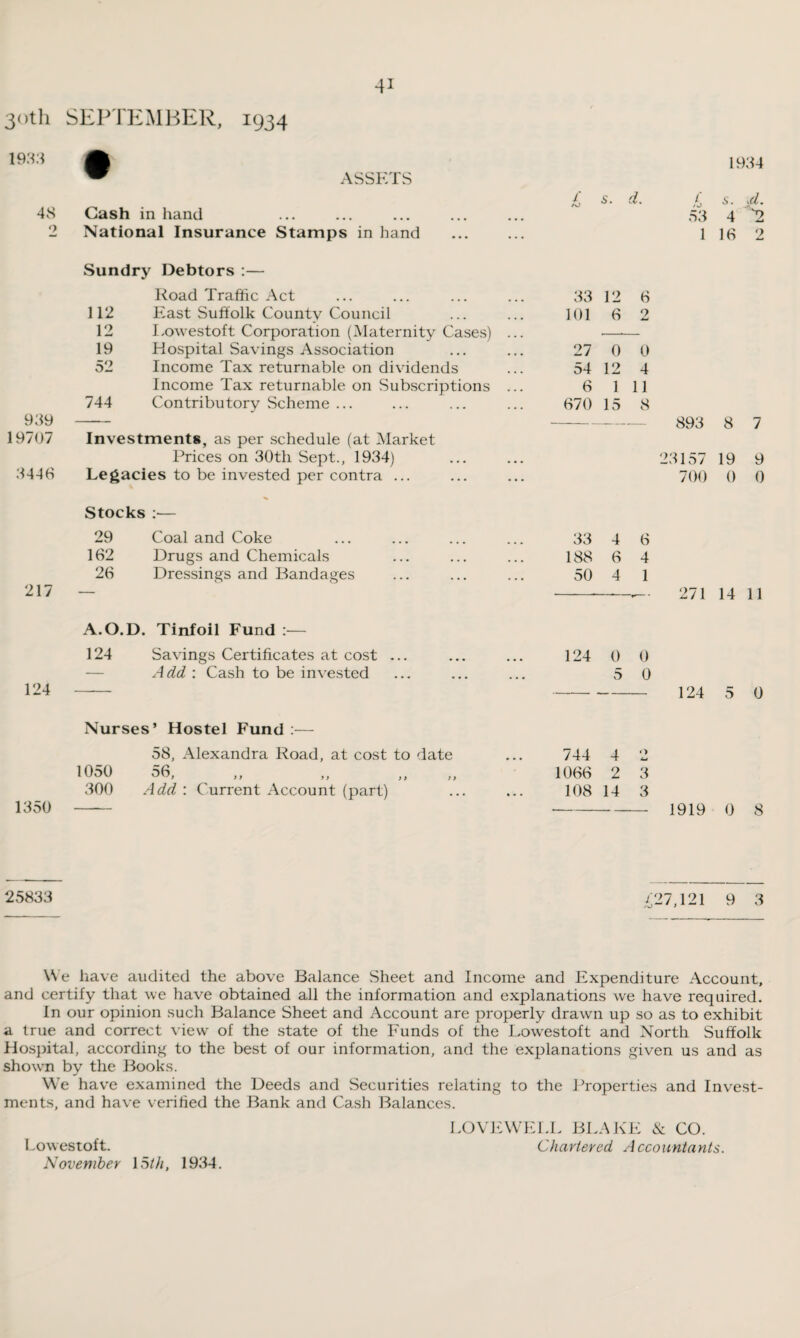 3<>tli SEPTEMBER, 1934 1933 ® ASSETS £ s. d. £ 48 Gash in hand 53 2 National Insurance Stamps in hand . 1 Sundry Debtors :— Road Traffic Act 33 12 6 112 East Suffolk Countv Council 101 6 2 12 Lowestoft Corporation (Maternity Cases) ... 19 Hospital Savings Association 27 0 0 52 Income Tax returnable on dividends 54 12 4 Income Tax returnable on Subscriptions ... 6 1 11 939 744 Contributory Scheme ... 670 15 8 893 Investments, as per schedule (at Market 19707 Prices on 30th Sept., 1934) 23157 3448 Legacies to be invested per contra ... 700 Stocks :■— 29 Coal and Coke 33 4 6 162 Drugs and Chemicals 188 6 4 217 26 Dressings and Bandages 50 4 1 271 A.O.D. Tinfoil Fund :— 124 Savings Certificates at cost ... 124 0 0 124 Add : Cash to be invested 5 0 124 Nurses’ Hostel Fund :— 58, Alexandra Road, at cost to date 744 4 o La 1050 56, 1066 2 3 300 Add : Current Account (part) 108 14 3 1350 1919 1934 s. ,d. 25833 /27,121 9 3 We have audited the above Balance Sheet and Income and Expenditure Account, and certify that we have obtained all the information and explanations we have required. In our opinion such Balance Sheet and Account are properly drawn up so as to exhibit a true and correct view of the state of the Funds of the Lowestoft and North Suffolk Hospital, according to the best of our information, and the explanations given us and as shown by the Books. We have examined the Deeds and Securities relating to the Properties and Invest¬ ments, and have verified the Bank and Cash Balances. LOVE WELL BLAKE & CO. Lowestoft. Chartered Accountants. November 15th, 1934.