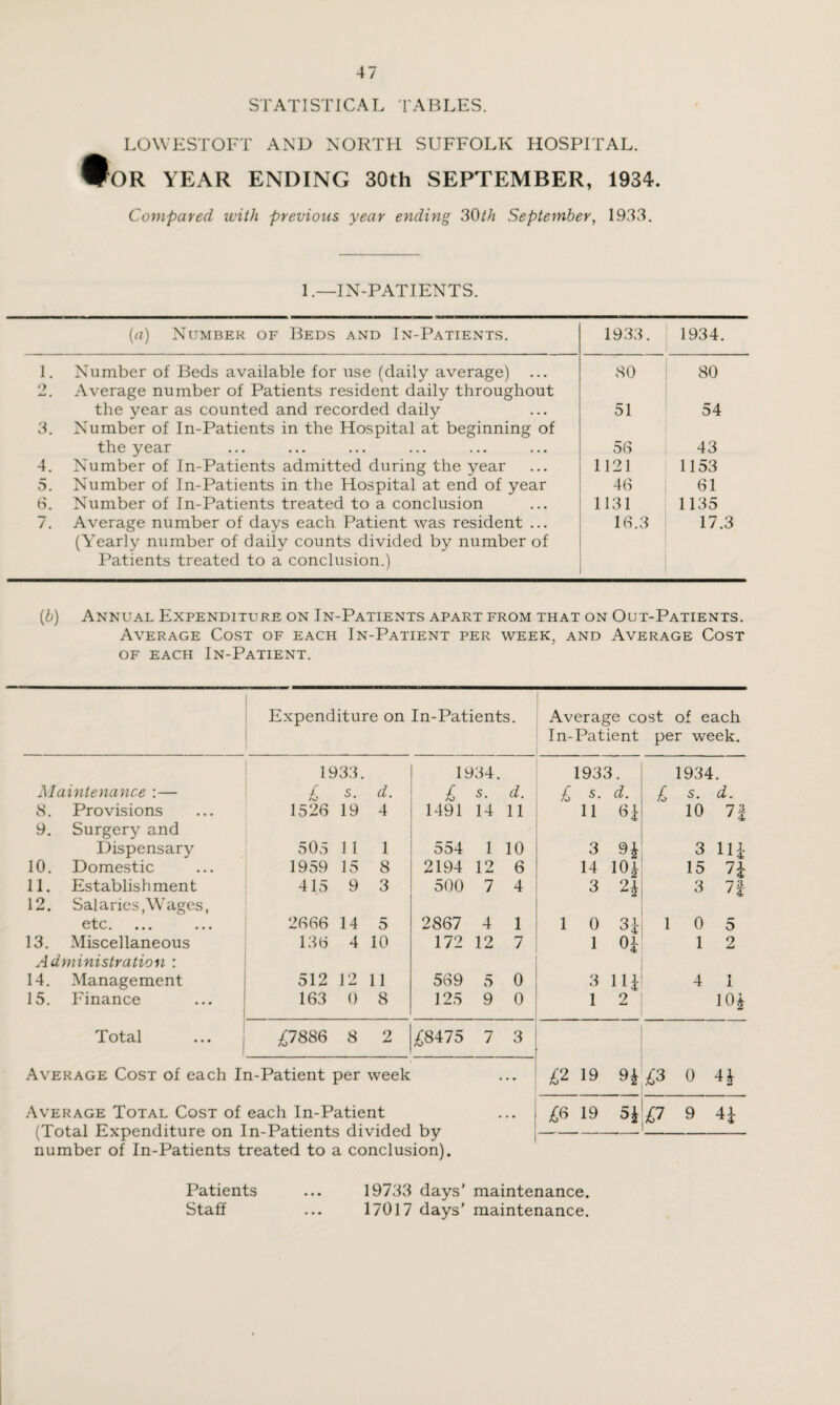 STATISTICAL TABLES. LOWESTOFT AND NORTH SUFFOLK HOSPITAL. ®OR YEAR ENDING 30th SEPTEMBER, 1934. Compared with previous year ending 30th September, 1933. 1.—IN-PATIENTS. (a) Number of Beds and In-Patients. 1933. 1934. 1. Number of Beds available for use (daily average) 2. Average number of Patients resident dailv throughout 80 80 the year as counted and recorded daily 3. Number of In-Patients in the Hospital at beginning of 51 54 the year 56 43 4. Number of In-Patients admitted during the year 1121 1153 5. Number of In-Patients in the Hospital at end of year 46 61 6. Number of In-Patients treated to a conclusion 1131 1135 7. Average number of days each Patient was resident ... (Yearly number of daily counts divided by number of Patients treated to a conclusion.) 16.3 17.3 (b) Annual Expenditure on In-Patients apart from that on Out-Patients. Average Cost of each In-Patient per week, and Average Cost of each In-Patient. Expenditure on In-Patients. Average cost of each In-Patient per week. 1933. 1934. 1933. 1934 Maintenance :— £ s. d. £ s. d. £ s. d. £ s. d. 8. Provisions 1526 19 4 1491 14 11 11 6i 10 71 9. Surgery and Dispensary 505 1 1 1 554 1 10 3 n 3 Hi 10. Domestic 1959 15 8 2194 12 6 14 10J 15 7i 11. Establish ment 415 9 3 500 7 4 3 2 * 3 73. ' 4 12. Salaries, Wages, etc. ... ... 2666 14 5 2867 4 1 1 0 3 J l 0 5 13. Miscellaneous 136 4 10 172 12 7 1 0i 1 2 Administration : 14. Management 512 12 11 569 5 o 3 Hi 4 1 15. Finance 163 0 8 125 9 o 1 2 10* Total £7886 8 2 £8475 7 3 Average Cost of each In-Patient per week • • £2 19 9* £3 0 44 Average Total Cost of each In-Patient £6 19 5* £7 9 4i (Total Expenditure on In-Patients divided by — — number of In-Patients treated to a conclusion). Patients 19733 days' maintenance. Staff • • • 17017 days’ maintenance.
