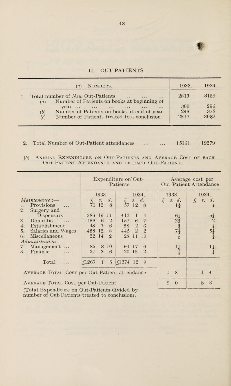 II.—OUT-PAT IENTS. (a) Numbers. 1933. 1934. 1. Total number of New Out-Patients 2813 3169 (a) Number of Patients on books at beginning of year ... 300 296 (b) Number of Patients on books at end of year 296 378 (c) Number of Patients treated to a conclusion 2817 3087 2. Total Number of Out-Patient attendances ... ... 15161 19279 (b) Annual Expenditure on Out-Patients and Average Cost of each Out-Patient Attendance and of each Out-Patient. Expenditure on Out- Average cost per Patients. Out-Patier it Attendance 1933 1934. 1933. 1934. Maintenance :— £ s• d. £ s. d. £ s. d. £ s. d. 1. Provisions 71 12 8 57 12 8 n i 2. Surgery and Dispensary 386 19 11 412 1 4 6i 5i 3. Domestic 166 6 2 157 6 7 n 2 4. Establishment 48 3 6 58 2 6 i 1 5. Salaries and Wages 458 12 8 445 2 2 7\ 5* 6. Miscellaneous 22 14 2 28 11 10 i i Administration : 7. Management ... 85 8 10 94 17 6 8. Finance 27 3 6 20 18 2 i i Total ,£1267 1 5 £1274 12 Q V Average Total Cost p >er Out-Patient attendance 1 8 1 4 Average Total Cost per Out-Patient 9 0 . 8 3 (Total Expenditure on Out-Patients divided by number of Out-Patients treated to conclusion).