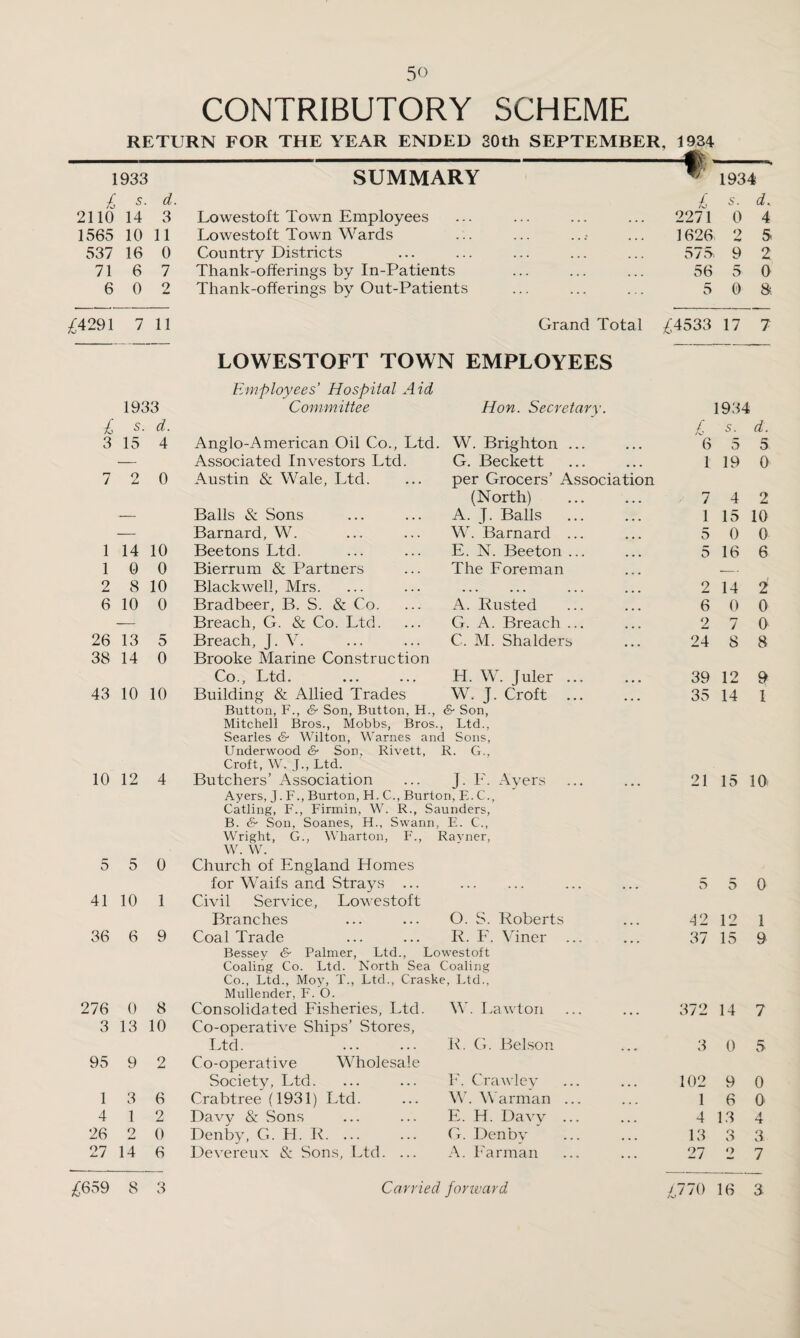 CONTRIBUTORY SCHEME RETURN FOR THE YEAR ENDED 30th SEPTEMBER, 1934 1933 SUMMARY 1934 £ s. d. £ 5. d. 2110 14 3 Lowestoft Town Employees 2271 0 4 1565 10 11 Lowestoft Town Wards 1626 9 5 537 16 0 Country Districts 575. 9 2 71 6 7 Thank-offerings by In-Patients 56 5 0 6 0 2 Thank-offerings by Out-Patients 5 0 8. £4291 7 11 Grand Total £4533 17 7 LOWESTOFT TOWN EMPLOYEES Employees’ Hospital Aid 1933 Committee Hon. Secretary. 1934 £ s. d. £ s. d. 3 15 4 Anglo-American Oil Co., Ltd. W. Brighton ... 6 5 5. — Associated Investors Ltd. G. Beckett 1 19 0 7 2 0 Austin & Wale, Ltd. ... per Grocers’ Association (North) 7 4 2 — Balls & Sons ... ... A. J. Balls 1 15 10 Barnard, W. ... ... W. Barnard ... 5 0 0 1 14 10 Beetons Ltd. ... ... E. N. Beeton ... 5 16 6 1 0 0 Bierrum & Partners ... The Foreman — 2 8 10 Blackwell, Mrs. ... ... . 2 14 2 6 10 0 Bradbeer, B. S. & Co. ... A. Rusted 6 0 0 Breach, G. & Co. Ltd. ... G. A. Breach ... 2 7 0 26 13 5 Breach, j. V. ... ... C. M. Shalders 24 8 8 38 14 0 Brooke Marine Construction Co., Ltd. ... ... H. W. fuler ... 39 12 9 43 10 10 Building & Allied Trades W. J. Croft 35 14 1 Button, F., & Son, Button, H., <§■ Son, Mitchell Bros., Mobbs, Bros., Ltd., Searles & Wilton, Warnes and Sons, Underwood & Son, Rivett, R. G., Croft, W. J., Ltd. 10 12 4 Butchers’ Association ... J. F. Ayers Ayers, J. F., Burton, H. C., Burton, E. C., Catling, F., Firmin, W. R., Saunders, B. & Son, Soanes, FL, Swann, E. C., Wright, G., Wharton, F., Ravner, W. W. Church of England Homes 21 15 10 5 5 0 for Waifs and Strays ... . 5 5 0 41 10 1 Civil Service, Lowestoft Branches ... ... O. S. Roberts 42 12 1 36 6 9 Coal Trade ... ... R. F. Viner ... 37 15 9 Bessey & Palmer, Ltd., Lowestoft Coaling Co. Ltd. North Sea Coaling Co., Ltd., Moy, T., Ltd., Craske, Ltd., Mullender, F. O. 276 0 8 Consolidated Fisheries, Ltd. W. Lawton 372 14 7 3 13 10 Co-operative Ships’ Stores, Ltd. ... ... R. G. Belson 3 0 5 95 9 2 Co-operative Wholesale Society, Ltd. ... ... F. Crawley 102 9 0 1 3 6 Crabtree (1931) Ltd. ... W. Warman ... 1 6 0 4 1 2 Davv & Sons ... ... E. H. Davy ... 4 13 4 26 2 0 Denby, G. H. R. ... ... G. Den by 13 o 3 a 27 14 6 Devereux & Sons, Ltd. ... A. Farman 27 2 7