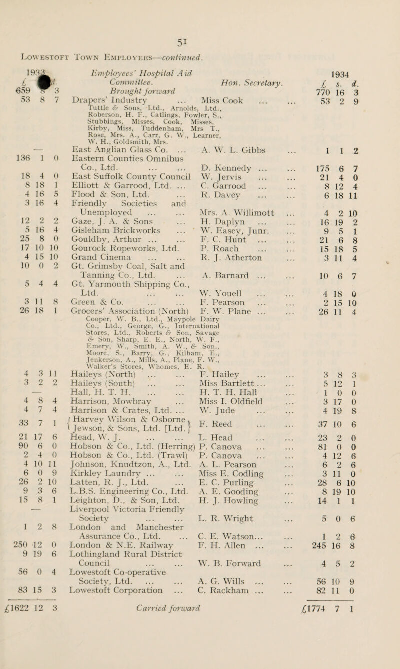 Lowestoft Town Employees—continued. 193T Employees’ Hospital Aid 1934 659 1 V Committee. Hon. Secretary. L 5. d. r 3 Brought Jorward 770 16 3 53 8 7 Drapers’ Industry Miss Cook 53 2 9 Tuttle & Sons, Ltd., Arnolds, Ltd., Roberson, H. F., Catlings, Fowler, S., Stubbings, Misses, Cook, Misses, Kirby, Miss, Tuddenham, Mrs T., Rose, Mrs. A., Carr, G. W., Learner, W. H., Goldsmith, Mrs. — East Anglian Glass Co. A. W. L. Gibbs 1 1 2 136 1 0 Eastern Counties Omnibus Co., Ltd. D. Kennedy ... 175 6 7 18 4 0 East Suffolk County Council W. Jervis 21 4 0 8 18 1 Elliott & Garrood, Ltd. ... C. Garrood 8 12 4 4 16 5 Flood &: Son, Ltd. R. Davey 6 18 11 3 16 4 Friendly Societies and Unemployed Mrs. A. Willimott 4 2 10 12 2 2 Gaze, J. A. & Sons H. Daplyn 16 19 2 5 16 4 Gisleham Brickworks W. Easey, Junr. 9 5 1 25 8 0 Gouldbv, Arthur ... F. C. Hunt 21 6 8 17 10 10 Gourock Ropeworks, Ltd. P. Roach 15 18 5 4 15 10 Grand Cinema R. J. Atherton 3 11 4 10 0 2 Gt. Grimsby Coal, Salt and Tanning Co., Ltd. A. Barnard ... 10 6 7 5 4 4 Gt. Yarmouth Shipping Co., Ltd. . W. Youell 4 18 0 3 11 8 Green & Co. F. Pearson 2 15 10 26 18 1 Grocers’ Association (North) F. W. Plane ... 26 11 4 Cooper, W. B., Ltd., Maypole Dairy Co., Ltd., George, G., International Stores, Ltd., Roberts & Son, Savage & Son, Sharp, E. E., North, W. F„ Emery, \V., Smith, A. W., & Son., Moore, S., Barry, G., Kilham, E., fenkerson, A., Mills, A., Plane, F. W„ Walker’s Stores, Whomes, E. R. 4 3 11 Haileys (North) F. Hailey 3 8 3 3 2 2 Haileys (South) Miss Bartlett ... 5 12 1 — Hall, H. T. H. H. T. H. Hall 1 0 0 4 8 4 Harrison, Mowbrav Miss I. Oldfield 3 17 0 4 7 4 Harrison & Crates, Ltd. ... W. Jude . 4 19 8 33 7 1 f Haryey Wilson & Osborne . 1 Jewson, & Sons, Ltd. [Ltd. } F. Reed . 37 10 6 21 17 6 Head, W. J. L. Head . 23 2 0 90 6 0 Hobson & Co., Ltd. (Herring) P. Canova 81 0 0 2 4 0 Hobson & Co., Ltd. (Trawl) P. Canova 4 12 6 4 10 11 Johnson, Knudtzon, A., Ltd. A. L. Pearson 6 2 6 6 0 9 Kirkley Laundry ... Miss E. Codling 3 11 0 26 2 10 Latten, R. j.. Ltd. E. C. Purling 28 6 10 9 3 6 L.B.S. Engineering Co., Ltd. A. E. Gooding 8 19 10 15 8 1 Leighton, D., & Son, Ltd. H. J. Howling 14 1 1 Liverpool Victoria Friendly Society L. R. Wright 5 0 6 1 2 8 London and Manchester Assurance Co., Ltd. C. E. Watson... 1 2 6 250 12 0 London & N.E. Railway F. H. Allen . 245 16 8 9 19 6 Lothingland Rural District Council W. B. Forward 4 5 2 56 0 4 Lowestoft Co-operative Society, Ltd. A. G. Wills . 56 10 9 83 15 3 Lowestoft Corporation C. Rackham 82 11 0