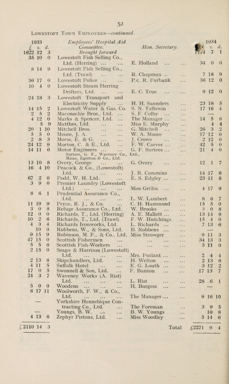 52 Lowestoft Town Employees—continued. 1933 Employees’ Hospital Aid 1934 £ s. d. Committee. Hon. Secretary. V' s. d. 1622 12 3 Brought forward TT/4 7 1 35 10 0 Lowestoft Fish Selling Co., Ltd. (Herring) ... E. Holland 34 0 0 8 14 9 Lowestoft Fish Selling Co., Ltd. (Trawl) R. Chapman .. 7 18 9 36 17 0 Lowestoft Police ... P.c. R. Furbank 36 12 0 10 4 0 Lowestoft Steam Herring Drifters, Ltd. E. C. True 9 12 0 24 18 3 Lowestoft Transport and Electricity Supply H. H. Saunders 23 18 5 14 15 2 Lowestoft Water & Gas. Co. S. N. Tallowin 17 16 4 2 5 2 Maconochie Bros., Ltd. ... S. F. Colby — 4 12 0 Marks & Spencer, Ltd. ... The Manager ... 14 5 8 5 9 Matth.es, Ltd. Miss E. Murphy 4 4 20 1 10 Mitchell Bros. G. Mitchell 26 3 2 5 5 0 Moore, J. A. W. A. Moore 17 12 0 2 8 3 Morse, E. & G. J. Crowe 2 12 0 24 12 9 Morton, C. & E., Ltd. F. W. Carver ... 42 5 0 14 11 6 Motor Engineers ... G. F. Surtees ... ,.. 21 4 0 Surtees, G. F., Waveney Co., Ltd., Mann, Egerton & Co., Ltd. 13 10 8 Overy, George G. Overy 12 1 7 16 4 10 Peacock & Co., (Lowestoft) Ltd. J. R. Cummins 14 17 6 67 2 0 Podd, W. H. Ltd. E. S. Edgley. 23 11 8 3 9 0 Premier Laundry (Lowestoft Ltd.) Miss Griffin 4 17 9 8 6 1 Prudential Assurance Co., Ltd. L. W. Lambert 8 6 7 11 19 9 Prvce, R. J., & Co. C. H. Hammond 15 5 0 3 0 8 Refuge Assurance Co., Ltd. W. Brooks 3 0 8 12 0 0 Richards, T., Ltd. (Herring) A. E. Mallett ... 13 14 9 10 2 6 Richards, T., Ltd. (Trawl) F. W. Hutchings 15 4 0 4 3 4 Richards Ironworks, Ltd. L. Richards ... 7 13 6 10 0 Robbens, W., & Sons, Ltd. B. Robbens ... -- 9 15 9 Robinson, M. F., & Co., Ltd. Miss Strowger 9 11 3 47 15 0 Scottish Fishermen • •• ••• , , , 34 13 3 5 5 6 Scottish Fish-Workers ••• ••• ••• 5 11 0 2 15 0 Seago & Harrison (Lowestoft) Ltd. Mrs. Purlant ... 2 4 4 2 13 8 Shipchandlers, Ltd. H. Welton 2 13 6 4 11 5 Suffolk Hotel E. G. Louth ... 3 12 2 17 0 5 Swonnell & Son, Ltd. F. Bunton 17 13 7 24 3 7 Waveney Works (A. Rist) Ltd. ... ... ... L. Rist 28 6 1 5 0 0 Woodens ... H. Burgess — 8 17 11 Woolworth, F. W., & Co., h/td * ... ..* ... The Manager ... 9 16 10 — Yorkshire Hennebique Con¬ tracting Co., Ltd. The Foreman 3 9 5 — Youngs, B. W. B. W. Youngs 10 8 4 13 6 Zephyr Pistons, Ltd. Miss Woodley 5 14 6