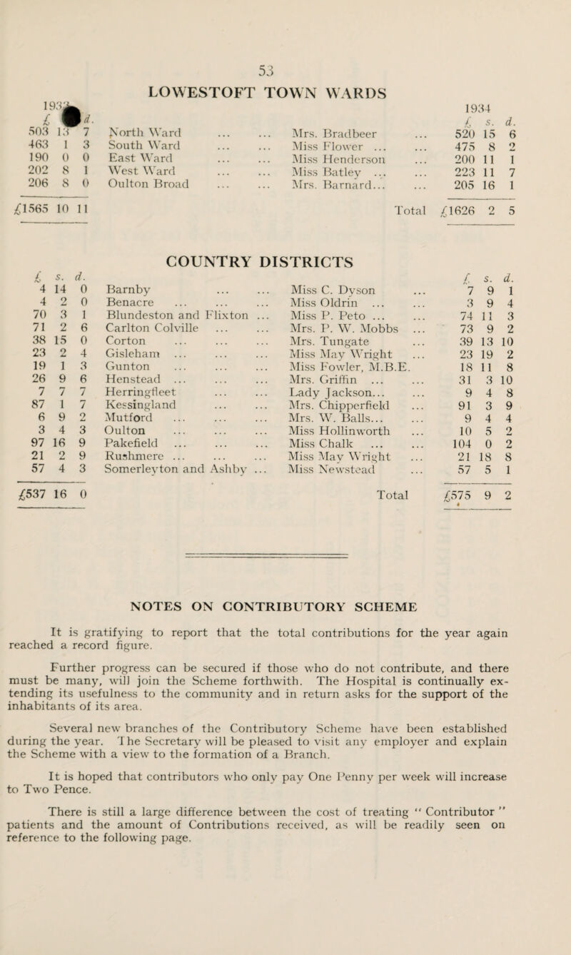 193^ £ Wd. 1934 £ s. d. 503 13 7 fs'orth Ward Mrs. Bradbeer 520 15 6 463 1 3 South Ward Miss Flower ... 475 8 o 190 0 0 East Ward Miss Henderson 200 11 1 202 8 1 West Ward Miss Batlev ••• 223 11 7 206 8 0 Oulton Broad Mrs. Barnard... 205 16 1 £1565 10 11 Total £1626 9 5 £ s. d. COUNTRY DISTRICTS r l s. d. 4 14 0 Barnby Miss C. Dyson 7 9 1 4 2 0 Benacre Miss Oldrin 3 9 4 70 3 1 Blundeston and Flixton ... Miss P. Peto ... 74 11 3 71 2 6 Carlton Colville Mrs. P. W. Mobbs ... 73 9 2 38 15 0 Corton Mrs. Tungate 39 13 10 23 2 4 Gisleham Miss May Wright 23 19 2 19 1 3 Gunton Miss Fowler, M.B.E. 18 11 8 26 9 6 Henstead ... Mrs. Griffin 31 3 10 7 7 7 Herringfleet Lady Jackson... 9 4 8 87 1 7 Kessingland Mrs. Chipperfield 91 3 9 6 9 2 Mutford Mrs. W. Balls. 9 4 4 3 4 3 Oulton Miss Hollinworth 10 5 2 97 16 9 Pakefield Miss Chalk 104 0 2 21 2 9 Rushmere ... Miss Mav Wright 21 18 8 57 4 3 Somerleyton and Ashby ... Miss Newstead 57 5 1 £537 16 0 Total £675 4 9 2 NOTES ON CONTRIBUTORY SCHEME It is gratifying to report that the total contributions for the year again reached a record figure. Further progress can be secured if those who do not contribute, and there must be many, will join the Scheme forthwith. The Hospital is continually ex¬ tending its usefulness to the community and in return asks for the support of the inhabitants of its area. Several new branches of the Contributory Scheme have been established during the year. The Secretary will be pleased to visit any employer and explain the Scheme with a view to the formation of a Branch. It is hoped that contributors who only pay One Penny per wreek will increase to Two Pence. There is still a large difference between the cost of treating “ Contributor ” patients and the amount of Contributions received, as will be readily seen on reference to the following page.