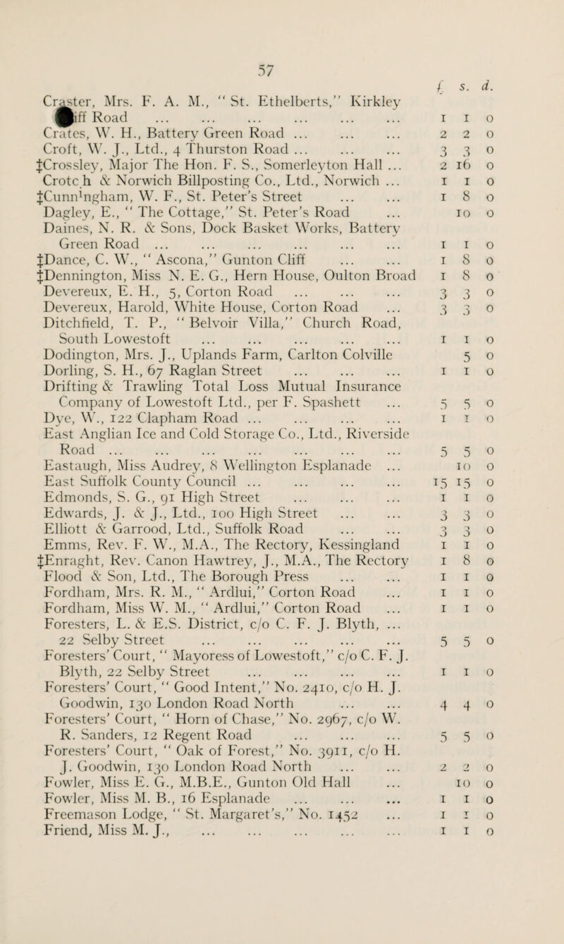 s. d. Crater, Mrs. F. A. M., “ St. Ethelberts, Kirkley Biff Road Crates, W. H., Battery Green Road ... Croft, W. J., Ltd., 4 Thurston Road ... {Crossley, Major The Hon. F. S., Somerleyton Hall ... Crotc h & Norwich Billposting Co., Ltd., Norwich ... {Cumdngham, W. F., St. Peter's Street Dagley, E., “ The Cottage, St. Peter’s Road Daines, N. R. & Sons, Dock Basket Works, Battery Green Road ... {Dance, C. W., “ Ascona, Gunton Cliff {Dennington, Miss N. E. G., Hern House, Oulton Broad Devereux, E. H., 5, Corton Road Devereux, Harold, White House, Corton Road Ditchfield, T. P., “ Bel voir Villa, Church Road, South Lowestoft Dodington, Mrs. J., Uplands Farm, Carlton Colville Dorling, S. H., 67 Raglan Street Drifting & Trawling Total Loss Mutual Insurance Company of Lowestoft Ltd., per F. Spashett Dye, W., 122 Clapham Road ... East Anglian Ice and Cold Storage Co., Ltd., Riverside Road ... Eastaugh, Miss Audrey, 8 Wellington Esplanade ... East Suffolk County Council ... Edmonds, S. G., 91 High Street Edwards, J. & J., Ltd., 100 High Street Elliott & Garrood, Ltd., Suffolk Road Emms, Rev. F. W., M.A., The Rectory, Kessingland {Enraght, Rev. Canon Hawtrey, J., M.A., The Rectory Flood & Son, Ltd., The Borough Press Fordham, Mrs. R. M., “ Ardlui, Corton Road Fordham, Miss W. M., “ Ardlui, Corton Road Foresters, L. & E.S. District, c/o C. F. J. Blyth, ... 22 Selby Street Foresters’ Court, “ Mayoress of Lowestoft, c/o C. F. J. Blyth, 22 Selby Street Foresters’ Court, “ Good Intent, No. 2410, c/o H. J. Goodwin, 130 London Road North Foresters’ Court, “ Horn of Chase, No. 2967, c/o W. R. Sanders, 12 Regent Road Foresters’ Court, “ Oak of Forest, No. 3911, c/o H. J. Goodwin, 130 London Road North Fowler, Miss F. G., M.B.E., Gunton Old Hall Fowler, Miss M. B., 16 Esplanade Freemason Lodge, “ .St. Margaret’s, No. 1452 f. 1 1 o 220 3 3 0 2 16 o I I 0 180 10 o I I o 180 180 330 3 3 o I I o 5 o 1 1 o 5 5 o 1 1 o 5 5 0 10 o T5 15 o 1 1 o 3 3 0 3 3 0 I I o 180 I I o I I o I I o 5 5 o I I o 440 5 5 0 220 10 o I I o I I o