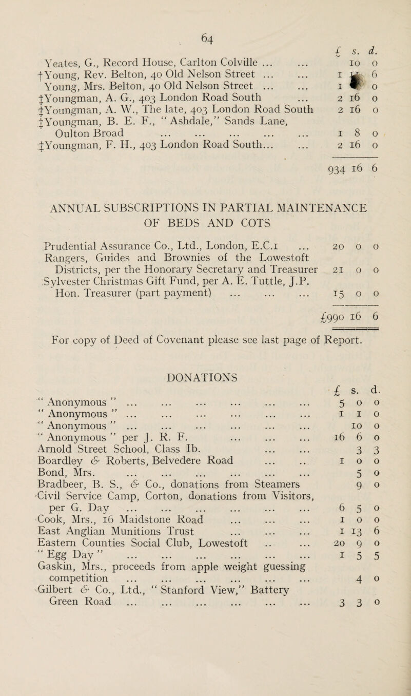 Yeates, G., Record House, Carlton Colville ... -fYoung, Rev. Belton, 40 Old Nelson Street ... Young, Mrs. Belton, 40 Old Nelson Street. JYoungman, A. G., 403 London Road South JYoungman, A. W., The late, 403 London Road South JYoungman, B. E. F., “Ashdale,” Sands Lane, Oulton Broad tYoungman, F. H., 403 London Road South... C s. d. 10 o 2 l6 0 2 l6 0 l8o 2 l6 0 934 16 6 ANNUAL SUBSCRIPTIONS IN PARTIAL MAINTENANCE OF BEDS AND COTS Prudential Assurance Co., Ltd., London, E.C.1 ... 20 0 o Rangers, Guides and Brownies of the Lowestoft Districts, per the Honorary Secretary and Treasurer 21 o o Sylvester Christmas Gift Fund, per A. E. Tuttle, J.P. Hon. Treasurer (part payment) . 15 00 £990 16 6 For copy of Deed of Covenant please see last page of Report. DONATIONS “ Anonymous ” ... “ Anonymous ”... “ Anonymous ” ... “ Anonymous ” per J. R. F. Arnold Street School, Class lb. Boardley & Roberts, Belvedere Road Bond, Mrs. ... . Bradbeer, B. S., & Co., donations from Steamers Civil Service Camp, Corton, donations from Visitors, per G. Day Cook, Mrs., 16 Maidstone Road East Anglian Munitions Trust Eastern Counties Social Club, Lowestoft  Egg Day ” . Gaskin, Mrs., proceeds from apple weight guessing competition Gilbert & Co., Ltd., “ Stanford View,” Battery £ s. d. 500 I I 0 10 o 16 6 o 3 3 100 5 o 9 o 650 100 1 13 6 20 9 o 1 5 5 4 o