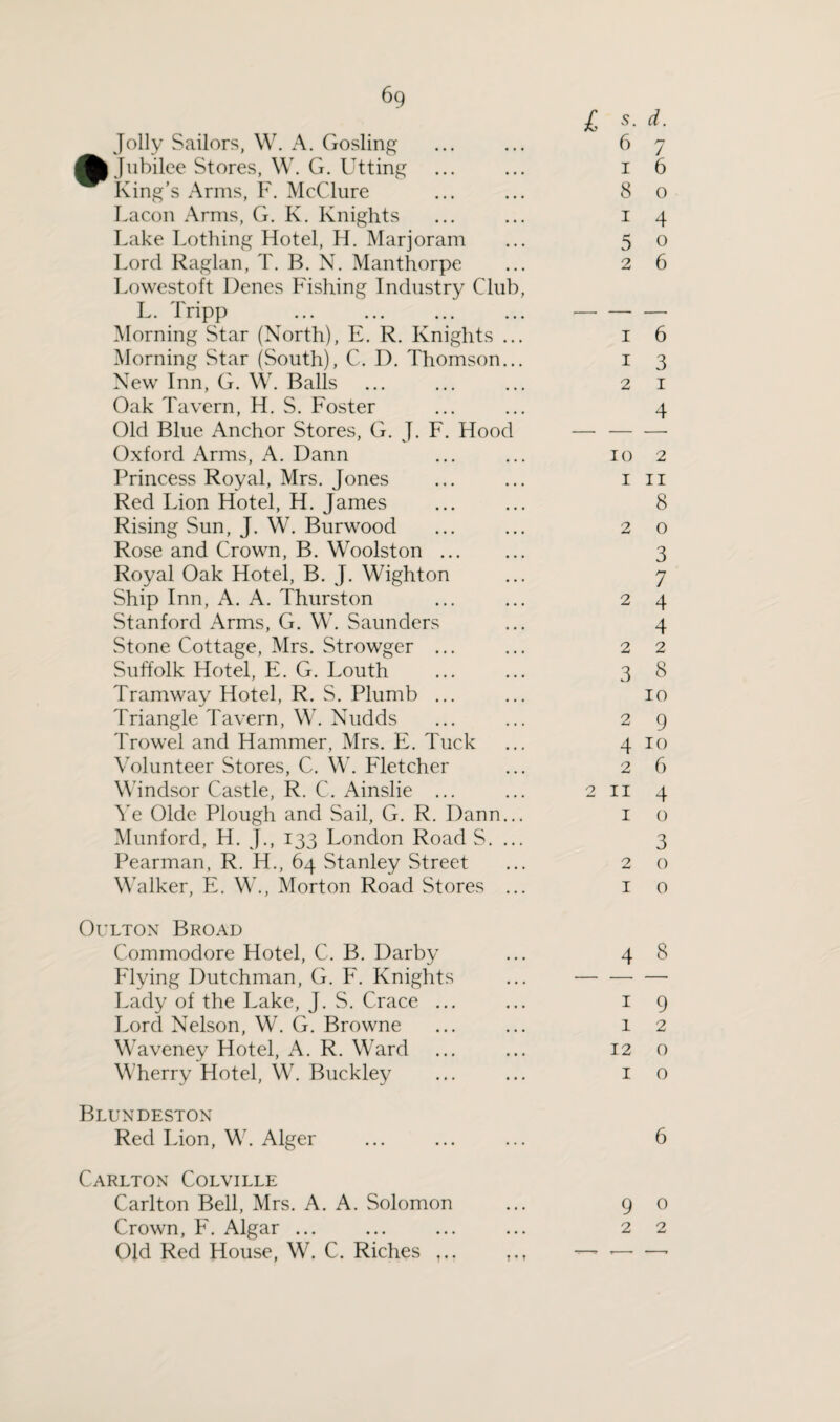 Jolly Sailors, W. A. Gosling Jubilee Stores, W. G. Utting King’s Arms, F. McClure Lacon Arms, G. K. Knights Lake Lothing Hotel, H. Marjoram Lord Raglan, T. B. N. Manthorpe Lowestoft Denes Fishing Industry Clul L. Tripp . Morning Star (North), E. R. Knights Morning Star (South), C. D. Thomson New Inn, G. W. Balls Oak Tavern, H. S. Foster Old Blue Anchor Stores, G. J. F. Hood Oxford Arms, A. Dann Princess Royal, Mrs. Jones Red Lion Hotel, H. James Rising Sun, J. W. Burwood Rose and Crown, B. Woolston ... Royal Oak Hotel, B. J. Wighton Ship Inn, A. A. Thurston Stanford Arms, G. W. Saunders Stone Cottage, Mrs. Strowger ... Suffolk Hotel, E. G. Louth Tramway Hotel, R. S. Plumb ... Triangle Tavern, W. Nudds Trowel and Hammer, Mrs. E. Tuck Volunteer Stores, C. W. Fletcher Windsor Castle, R. C. Ainslie ... Ye Oldc Plough and Sail, G. R. Dann Munford, H. J., 133 London Road S. Pearman, R. H., 64 Stanley Street Walker, E. W., Morton Road Stores Oulton Broad Commodore Hotel, C. B. Darby Flying Dutchman, G. F. Knights Lady of the Lake, J. S. Crace ... Lord Nelson, W. G. Browne Waveney Hotel, A. R. Ward Wherry Hotel, W. Buckley Blundeston Red Lion, W. Alger Carlton Colville Carlton Bell, Mrs. A. A. Solomon Crown, F. Algar ... Old Red House, W. C. Riches £ s■ d- 6 7 i 6 8 o 1 4 5 o 2 6 I 6 I 3 2 1 4 10 2 I 11 8 2 0 3 7 2 4 4 2 2 3 8 10 2 9 4 10 2 6 2 II 4 I 0 3 2 0 I 0 4 8 1 9 1 2 12 0 1 0 6 9 0 2 2 -—, ,_. --
