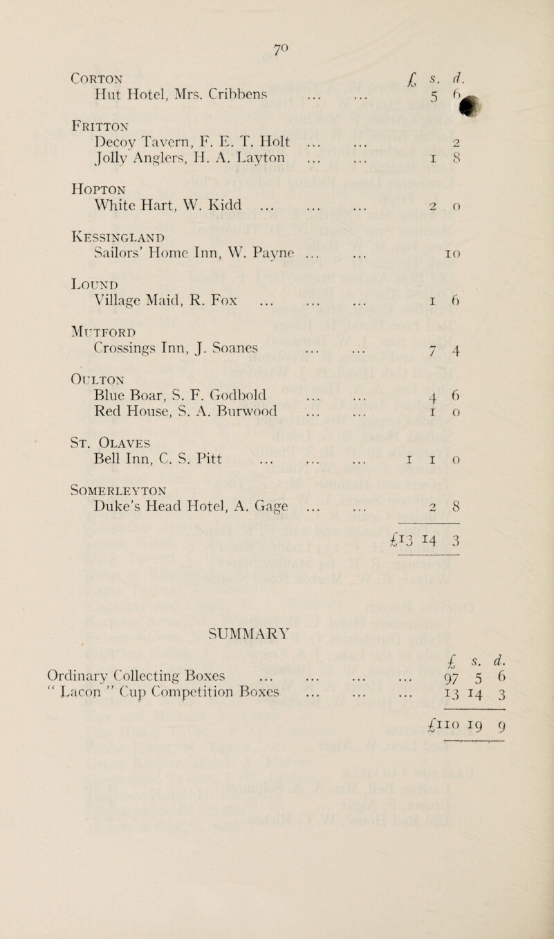 7° Corton £ s. d. Hut Hotel, Mrs. Cribbens ... ... 5 6^, Fritton Decoy Tavern, F. E. T. Holt ... ... 2 Jolly Anglers, H. A. Layton ... ... 18 Hopton White Hart, W. Kidd ... ... ... 20 Kessingland Sailors’ Home Tnn, W. Payne ... ... 10 Found Village Maid, R. Fox ... ... ... 16 Mutford Crossings Inn, J. Soanes ... ... 7 4 Oulton Blue Boar, S. F. Godbold ... ... 4 b Red House, S. A. Burwood ... ... 10 St. Olaves Bell Inn, C. S. Pitt ... ... ... 1 1 o SOMERLEYTON Duke’s Head Hotel, A. Gage ... ... 28 m 14 3 SUMMARY Ordinary Collecting Boxes  Bacon ” Cup Competition Boxes £ s■ d- 97 5 6 13 14 3