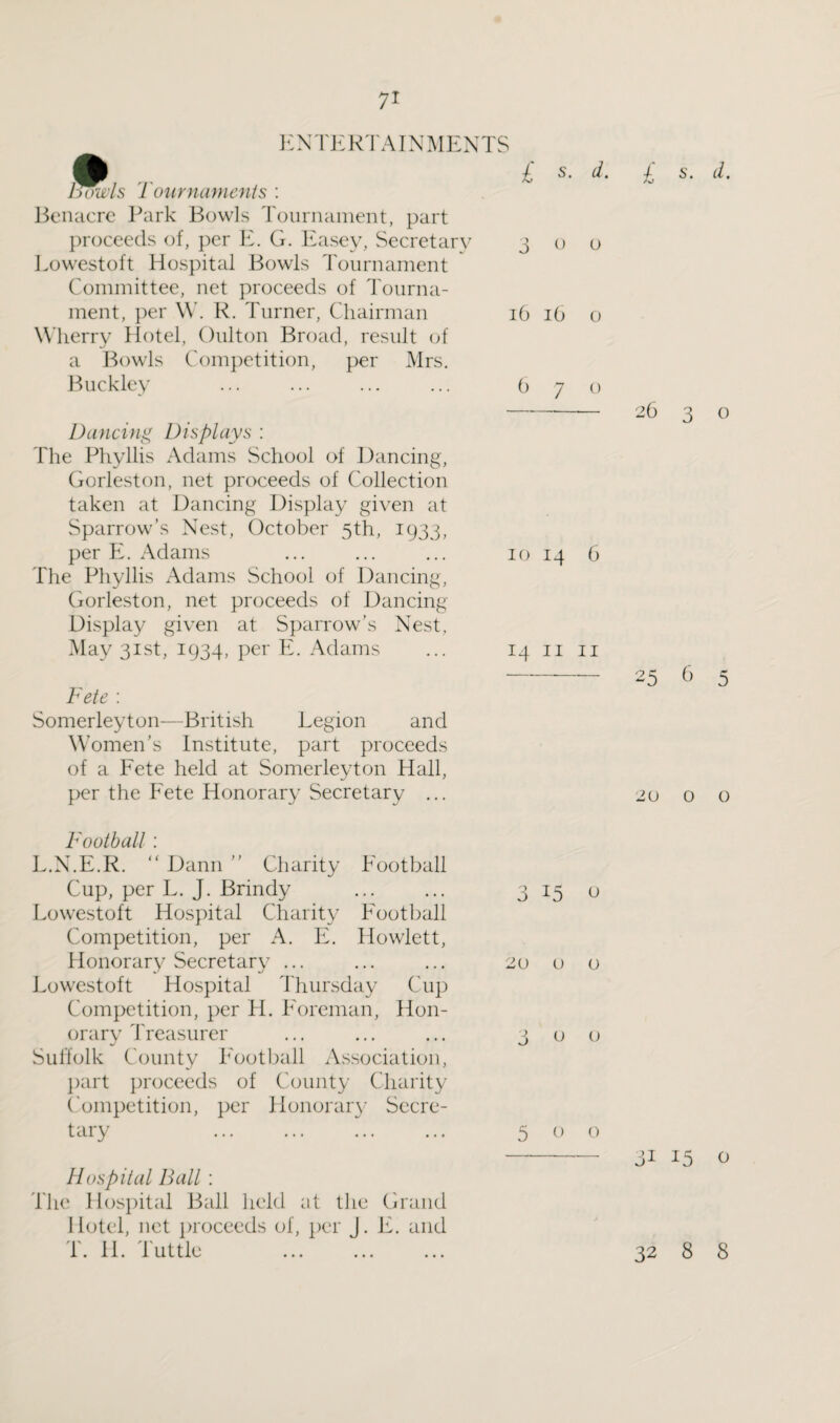 7* ENTERTAINMENTS Bawls Tournaments : Benacre Park Bowls Tournament, part proceeds of, per E. G. Easey, Secretary Lowestoft Hospital Bowls Tournament Committee, net proceeds of Tourna¬ ment, per W. R. Turner, Chairman Wherry Hotel, Oulton Broad, result of a Bowls Competition, per Mrs. Buckley Dancing Displays : The Phyllis Adams School of Dancing, Goriest on, net proceeds of Collection taken at Dancing Display given at Sparrow’s Nest, October 5th, 1933, per E. Adams The Phyllis Adams School of Dancing, Gorleston, net proceeds of Dancing Display given at Sparrow's Nest, May 31st, 1934, per E. Adams Fete : Somerleyton—British Legion and Women’s Institute, part proceeds of a Fete held at Somerleyton Hall, per the Fete Honorary Secretary ... £ s. d. £ s. d. 300 16 16 o 670 -26 3 o 10 14 6 14 11 11 25 & 5 20 0 O Football : L.N.E.R. “ Dann ” Charity Football Cup, per L. J. Brindy Lowestoft Hospital Charity Football Competition, per A. E. Howlett, Honorary Secretary ... Lowestoft Hospital Thursday Cup Competition, per H. Foreman, Hon¬ orary Treasurer Suffolk County Football Association, part proceeds of County Charity Competition, per Honorary Secre¬ tary . Hospital Ball : The Hospital Ball held at the Grand Hotel, net proceeds of, per J. E. and T. II. Tuttle . 3 b u 20 o o 300 5 o o - 31 15 o 32 8 8