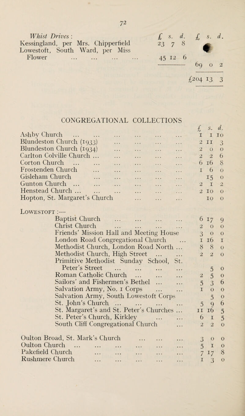 Whist Drives : £ s. d. £ *. # Ivessingland, per Lowestoft, South Mrs. Chipper held Ward, per Miss 23 7 8 Llower . 4512 6 69 0 £204 *3 3 CONGREGATIONAL COLLECTIONS Ashby Church Blundeston Church (1933) Blundeston Church (1934) Carlton Colville Church ... Corton Church Lrostenden Church Gisleham Church Gunton Church ... Henstead Church. Hopton, St. Margaret’s Church Oulton Broad, St. Mark’s Church Oulton Church Pakefield Church Rushmere Church £ s■ d■ 1 I 10 . 2 II 3 2 0 0 . 2 2b 6 16 8 . 160 . 15 o . 2 1 2 2 10 o 10 o 6 17 9 2 0 0 3 0 0 1 l6 I 8 8 0 2 2 0 5 o 250 536 100 5 o 5 9 6 11 16 5 615 220 300 5io 7 17 $ 1 3 o Lowestoft :— Baptist Church Christ Church Lriends’ Mission Hall and Meeting House London Road Congregational Church Methodist Church, London Road North .. Methodist Church, High Street Primitive Methodist Sunday School, St Peter’s Street . . Roman Catholic Church Sailors’ and Lishermen’s Bethel ... Salvation Army, No. 1 Corps Salvation Army, South Lowestoft Corps St. John’s Church ... St. Margaret’s and St. Peter’s Churches .. St. Peter’s Church, Kirkley South Cliff Congregational Church