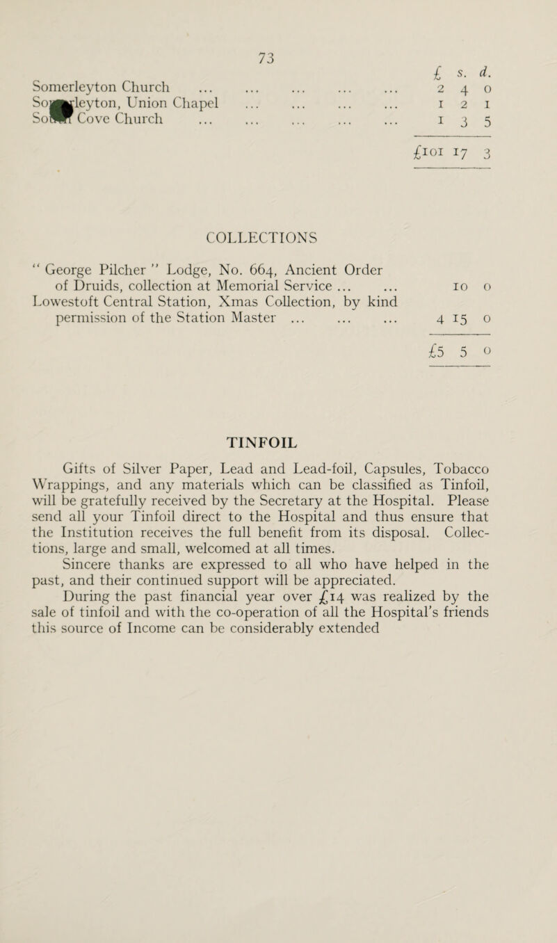 Somerleyton Church Soj*:leyton, Union Chapel SoHff Cove Church £ s- d. 2 4 0 I 2 I I 3 5 17 3 COLLECTIONS “ George Pilcher  Lodge, No. 664, Ancient Order of Druids, collection at Memorial Service ... ... 10 o Lowestoft Central Station, Xmas Collection, by kind permission of the Station Master ... ... ... 4 15 o £550 TINFOIL Gifts of Silver Paper, Lead and Lead-foil, Capsules, Tobacco Wrappings, and any materials which can be classified as Tinfoil, will be gratefully received by the Secretary at the Hospital. Please send all your Tinfoil direct to the Hospital and thus ensure that the Institution receives the full benefit from its disposal. Collec¬ tions, large and small, welcomed at all times. Sincere thanks are expressed to all who have helped in the past, and their continued support will be appreciated. During the past financial year over £14 was realized by the sale of tinfoil and with the co-operation of all the Hospital’s friends this source of Income can be considerably extended