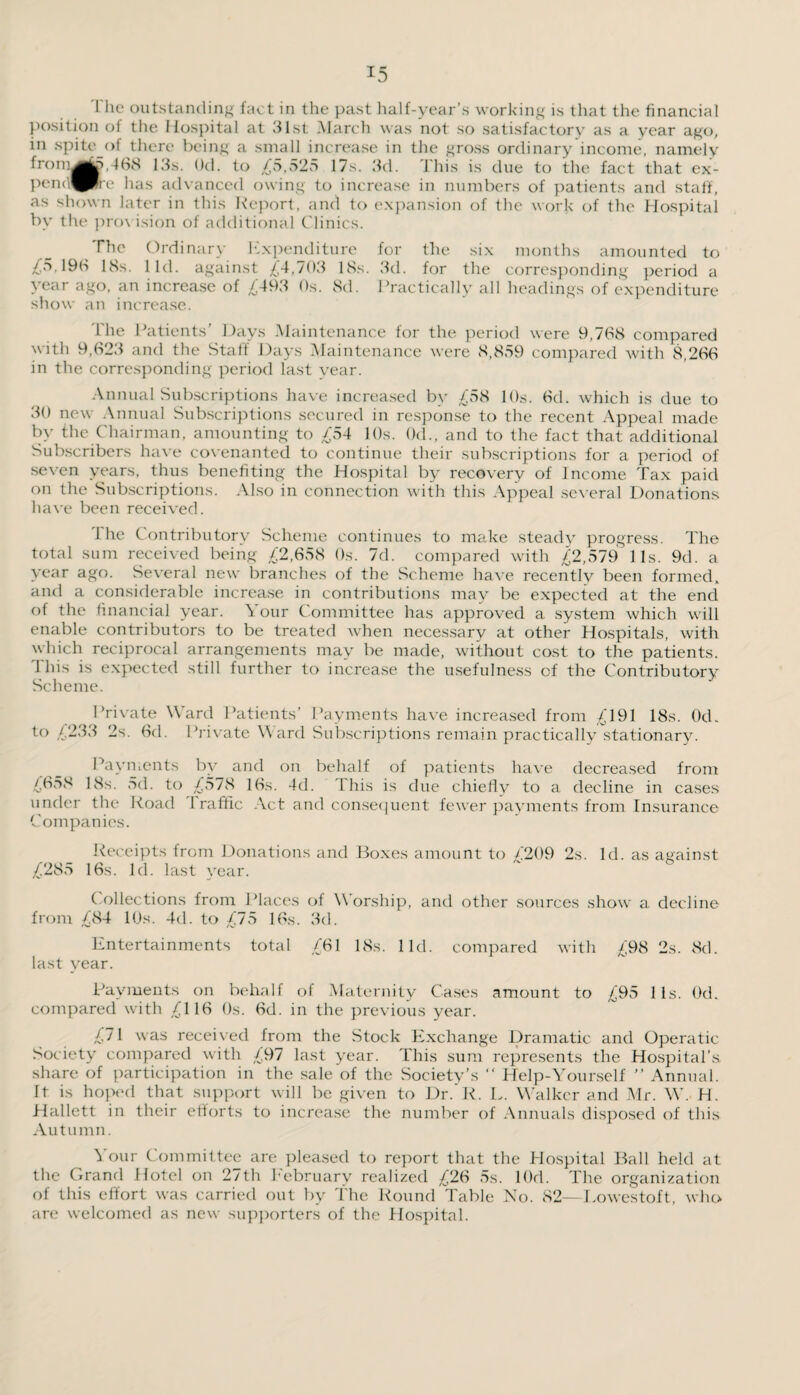 I lie outstanding fact in the past half-year’s working is that the financial position of the Hospital at 31st March was not so satisfactory as a year ago, in spite of there being a small increase in the gross ordinary income, namely from^|5,468 13s. Od. to £5,525 17s. 3d. t his is due to the fact that ex- pend^ire has advanced owing to increase in numbers of patients and staff, as shown later in this Report, and to expansion of the work of the Hospital by the provision of additional Clinics. The Ordinary expenditure for the six months amounted to /[S. 19(3 18s. lid. against ,£4,703 18s. 3d. for the corresponding period a year ago, an increase of £493 Os. 8d. Practically all headings of expenditure show an increase. 'I'lie Patients' Days Maintenance for the period were 9,788 compared with 9,623 and the Staff Days Maintenance were 8,839 compared with 8,266 in the corresponding period last vear. Annual Subscriptions have increased by £58 10s. 6d. which is due to 30 new Annual Subscriptions secured in response to the recent Appeal made by the Chairman, amounting to £54 10s. Od., and to the fact that additional Subscribers have covenanted to continue their subscriptions for a period of seven years, thus benefiting the Hospital by recovery of Income Tax paid on the Subscriptions. Also in connection with this Appeal several Donations have been received. 1 he Contributory Scheme continues to make steady progress. The total sum received being £2,658 Os. 7d. compared with £2,579 11s. 9d. a year ago. Several new branches of the Scheme have recently been formed, and a considerable increase in contributions may be expected at the end of the financial year. \ our Committee has approved a system which will enable contributors to be treated when necessary at other Hospitals, with which reciprocal arrangements may be made, without cost to the patients. 1 his is expected still further to increase the usefulness of the Contributory Scheme. Private Ward Patients’ Payments have increased from £191 18s. Od. to £233 2s. 6d. Private Ward Subscriptions remain practically stationary. Payments by and on behalf of patients have decreased from £658 18s. 5d. to £578 16s. 4d. This is due chiefly to a decline in cases under the Road 1 raffle Act and consequent fewer payments from Insurance Companies. Receipts from Donations and Boxes amount to £209 2s. Id. as against £285 16s. Id. last year. ( ollections from Places of Worship, and other sources show a. decline from £84 10s. 4d. to £75 16s. 3d. Entertainments total £61 18s. lid. compared with £98 2s. 8d. last year. Payments on behalf of Maternity Cases amount to £95 11s. Od. compared with £116 Os. 6d. in the previous year. £71 was received from the Stock Exchange Dramatic and Operatic Society compared with £97 last year. This sum represents the Hospital’s share of participation in the sale of the Society’s “ Help-Yourself ” Annual. It is hoped that support will be given to Dr. R. L. Walker and Mr. W. H. Hallett in their efforts to increase the number of Annuals disposed of this Autumn. Your Committee are pleased to report that the Hospital Ball held at the Grand Hotel on 27th February realized £26 5s. lOd. The organization of this effort was carried out by The Round Table No. 82—Lowestoft, who are welcomed as new supporters of the Hospital.