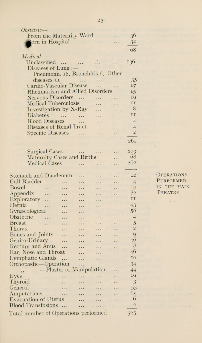 Obstetric— From the Maternity Ward 36 |jom in Hospital 32 68 Medical—• Unclassified ... 136 Diseases of Lung :— Pneumonia 18, Bronchitis 6, Other diseases n 35 Cardio-Vascular Disease x7 Rheumatism and Allied Disorders 15 Nervous Disorders ... 19 Medical Tuberculosis . 11 Investigation by X-Ray 8 Diabetes 11 Blood Diseases 4 Diseases of Renal Tract 4 Specific Diseases 2 262 > Surgical Cases 803 Maternity Cases and Births 68 Medical Cases 262 Stomach and Duodenum 12 Operations Gall Bladder 4 Performed Bowel 10 IN THE MAII Appendix 82 T HEATRE Exploratory ... 11 Hernia 43 Gynaecological 58 Obstetric 4 Breast 5 Thorax 2 Bones and Joints 9 Genito-Urinary 46 Rectum and Anus 8 Ear, Nose and Throat 46 Lymphatic Glands ... 10 Orthopaedic—Operation . 34 „ —Plaster or Manipulation 44 Eyes x9 Thyroid 3 General 53 Amputations x4 Evacuation of Uterus 6 Blood Transfusions ... 2 Total number of Operations performed 525