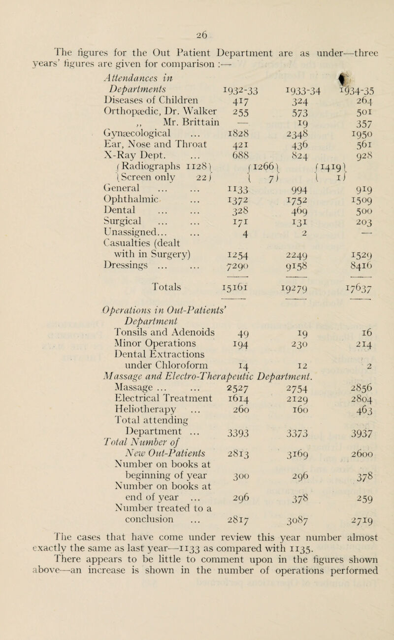 i lie figures for the Out Patient Department are as under—three years’ figures are given for comparison Attendances in Departments I932_33 1933-34 1934-35 Diseases of Children 4*7 324 264 Orthopaedic, Dr. Walker 255 573 501 Mr. Brittain — *9 357 Gynaecological 1828 2348 1950 Ear, Nose and Throat 421 436 561 X-Ray Dept. 688 824 928 (Radiographs 1128) (1266) 04*91 (Screen only 22J l 7i ( li General 1133 994 919 Ophthalmic. I372 i752 I5°9 Dental 328 469 500 Surgical I7I 131 203 Unassigned... 4 2 -- Casualties (dealt with in Surgery) I254 2249 1529 Dressings ... 7290 9id8 84I6 Totals 15161 I9279 *7637 Operations in Out-Patients' Department Tonsils and Adenoids 49 19 16 Minor Operations I94 230 214 Dental Extractions under Chloroform 14 12 Massage and Electro-Therapeutic Department. 2 Massage ... 2527 2754 2856 Electrical Treatment 1614 2129 2804 Heliotherapy 260 160 463 Total attending Department ... 3393 3373 3937 Total Number of New Out-Patients 2813 3i6n 2600 Number on books at beginning of year 300 296 378 Number on books at end of year ... 296 378 259 Number treated to a conclusion 2817 3087 2719 i'iie cases that have come under review this year number almost exactly the same as last year—1133 as compared with 1135. There appears to be little to comment upon in the figures shown above—an increase is shown in the number of operations performed