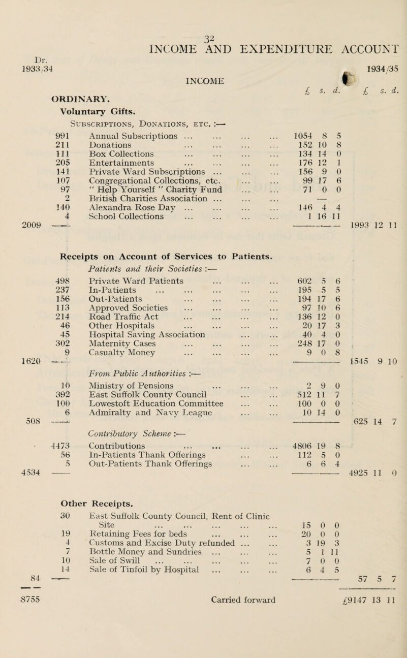 INCOME AND EXPENDITURE ACCOUNT 1 JLs. 1934/35 INCOME t £ s. d. £ *• *• ORDINARY. Voluntary Gifts. Subscriptions, Donations, etc. :— 991 Annual Subscriptions ... 1054 8 5 211 Donations 152 10 8 111 Box Collections 134 14 0 205 Entertainments 176 12 1 141 Private Ward Subscriptions ... 156 9 0 107 Congregational Collections, etc. 99 17 6 97 “ Help Yourself ” Charity Fund 71 0 0 2 British Charities Association ... — 140 Alexandra Rose Day ... 146 4 4 4 School Collections 1 16 11 2009 - -- 1993 12 11 Receipts on Account of Services to Patients. Patients and their Societies :— 1620 508 4534 84 498 Private Ward Patients 602 5 6 237 In-Patients 195 5 5 156 Out-Patients 194 17 6 113 Approved Societies 97 10 6 214 Road Traffic Act 136 12 0 46 Other Hospitals 20 17 3 45 Hospital Saving Association 40 4 0 302 Maternity Cases 248 17 0 9 Casualty Money 9 0 8 From Public A uthorities :— 10 Ministry of Pensions 2 9 0 392 East Suffolk County Council 512 11 7 100 Lowestoft Education Committee 100 0 0 6 — ... A Admiralty and Navy League 10 14 0 Contributory Scheme :— 4473 Contributions 4806 19 8 56 In-Patients Thank Offerings 112 5 0 5 Out-Patients Thank Offerings 6 6 4 Other Receipts. 30 East Suffolk County Council, Rent of Clinic Site 15 0 0 19 Retaining Fees for beds 20 0 0 4 Customs and Excise Duty refunded ... 3 19 3 7 Bottle Money and Sundries 5 1 11 10 Sale of Swill 7 0 0 14 Sale of Tinfoil by Hospital 6 4 5 1545 9 10 625 14 7 4925 11 0 57 5 7