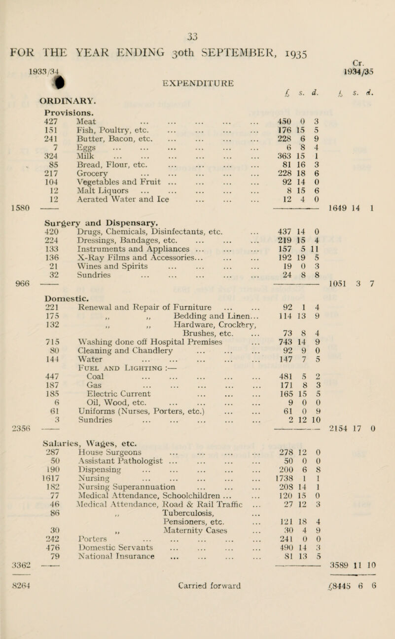 FOR THE YEAR ENDING 30th SEPTEMBER, 1935 1933/34 1934/35 • EXPENDITURE £ s. d. £ s. d. ORDINARY. Provisions. 427 Meat 450 0 3 151 Fish, Poultry, etc. 176 15 5 241 Butter, Bacon, etc. 228 6 9 7 Eggs . 6 8 4 324 Milk ... ... ... ... ... ... 363 15 1 85 Bread, Flour, etc. 81 16 3 217 Grocery 228 18 6 104 Vegetables and Fruit ... 92 14 0 12 Malt Liquors 8 15 6 1580 12 Aerated Water and Ice 12 4 0 1649 14 1 Surgery and Dispensary. 420 Drugs, Chemicals, Disinfectants, etc. 437 14 0 224 Dressings, Bandages, etc. 219 15 4 133 Instruments and Appliances ... 157 5 11 136 X-Ray Films and Accessories... 192 19 5 21 Wines and Spirits 19 0 3 966 32 Sundries 24 8 8 1051 n 7 Domestic. 221 Renewal and Repair of Furniture 92 1 4 175 ,, ,, Bedding and Linen... 114 13 9 132 ,, ,, Hardware, Crockfery, Brushes, etc. 73 8 4 715 Washing done off Hospital Premises 743 14 9 80 Cleaning and Chandlery 92 9 0 144 Water Fuel and Lighting :— 147 7 5 447 Coal ••• ••• ••• ... 481 5 2 187 Gas ... ... ... ... ... 171 8 3 185 Electric Current 165 15 5 6 Oil, Wood, etc. 9 0 0 61 Uniforms (Nurses, Porters, etc.) 61 0 9 2356 3 Sundries 2 12 10 2154 17 0 Salaries, Wages, etc. 287 House Surgeons 278 12 0 50 Assistant Pathologist ... 50 0 0 190 Dispensing 200 6 8 1617 Nursing 1738 1 1 182 Nursing Superannuation 208 14 1 77 Medical Attendance, Schoolchildren ... 120 15 0 46 Medical Attendance, Road & Rail Traffic 27 12 3 86 ,, Tuberculosis, Pensioners, etc. 121 18 4 30 ,, Maternity Cases 30 4 9 242 Porters 241 0 0 476 Domestic Servants 490 14 3 3362 79 National Insurance 81 13 5 3589 11 10