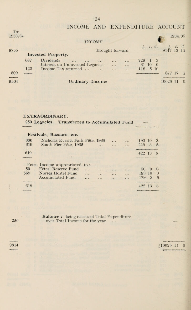 INCOME AND EXPENDITURE ACCOUNT Dr. 1933/34 INCOME 8755 Brought forward Invested Property. 687 Dividends Interest on Uninvested Legacies 122 Income Tax returned ... 809 - £ 1934/35 S. d. £ s. d. 9147 13 U 728 1 3 31 10 0 118 5 10 —-.- 877 17 1 9564 Ordinary Income 10025 11 0 EXTRAORDINARY. 250 Legacies. Transferred to Accumulated Fund Festivals, Bazaars, etc. 300 Nicholas Everitt Park Fete, 1935 319 South Pier Fete, 1935 619 193 10 3 229 3 5 422 13 8 Fetes Income appropriated to : 50 Fetes' Reserve Fund 569 Nurses Hostel Fund Accumulated Fund 50 0 0> 193 10 3 179 3 5 619 422 13 8 250 Balance : being excess of Total Expenditure over Total Income for the year 9814 £10025 11 0