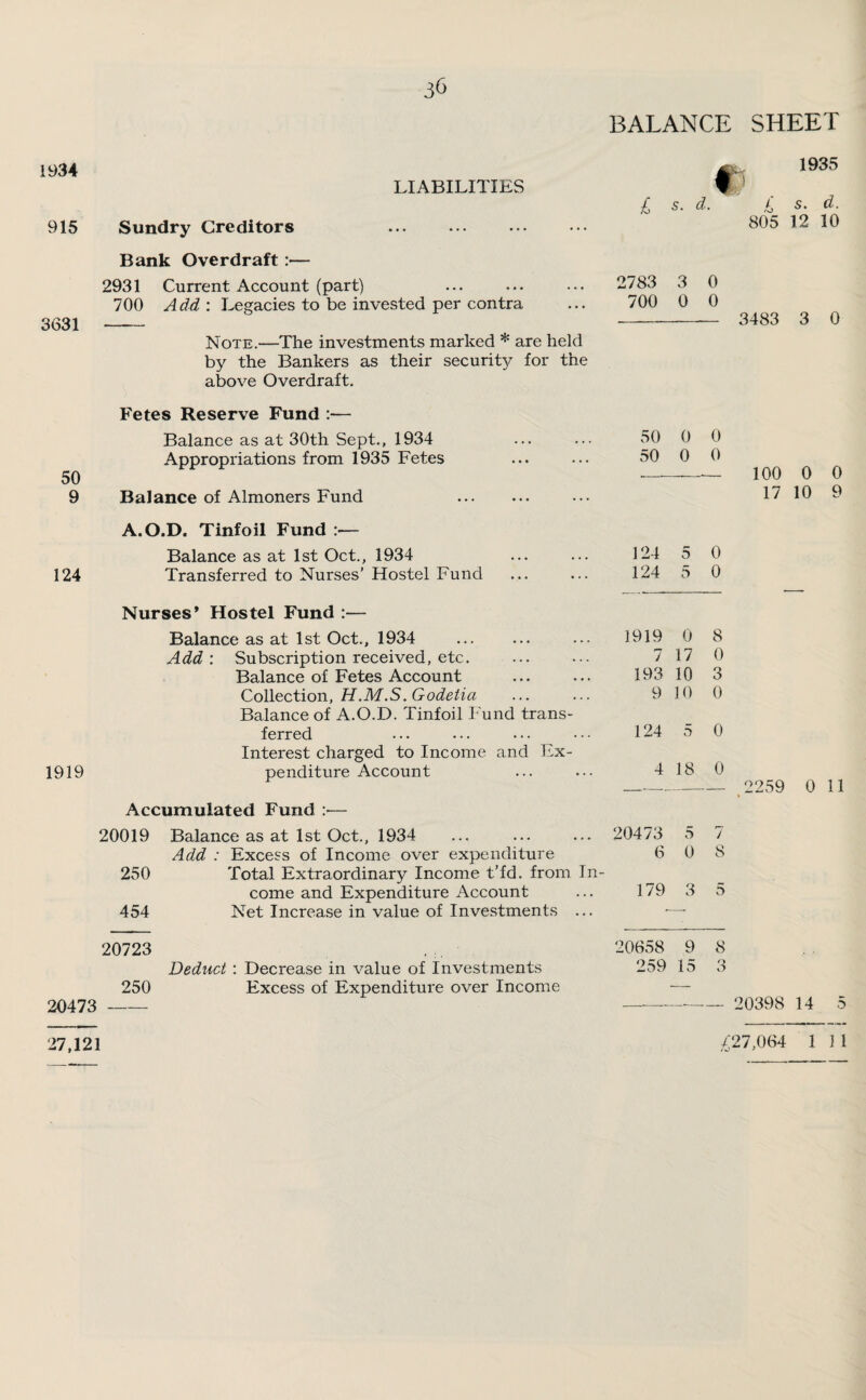BALANCE SHEET 1934 LIABILITIES 915 Sundry Creditors . Bank Overdraft:— 2931 Current Account (part) 700 Add : Legacies to be invested per contra 3631 - Note.—The investments marked * are held by the Bankers as their security for the above Overdraft. £ 1935 L s. d. 805 12 10 2783 3 0 700 0 0 - 3483 3 0 Fetes Reserve Fund :— Balance as at 30th Sept., 1934 Appropriations from 1935 Fetes 50 9 Balance of Almoners Fund A.O.D. Tinfoil Fund Balance as at 1st Oct., 1934 124 Transferred to Nurses’ Hostel Fund 50 0 0 50 0 0 ■ -- 100 0 0 17 10 9 124 5 0 124 5 0 1919 Nurses* Hostel Fund :— Balance as at 1st Oct., 1934 . Add : Subscription received, etc. Balance of Fetes Account Collection, H.M.S. Godetia Balance of A.O.D. Tinfoil Fund trans¬ ferred Interest charged to Income and Ex¬ penditure Account Accumulated Fund :■— 1919 0 8 7 17 0 193 10 3 9 10 0 124 5 0 4 18 0 __ 2259 0 11 20019 Balance as at 1st Oct., 1934 ... ... ... 20473 5 7 Add : Excess of Income over expenditure 6 0 8 250 Total Extraordinary Income t’fd. from In¬ come and Expenditure Account ... 179 3 5 454 Net Increase in value of Investments ... •—- 20723 Deduct : Decrease in value of Investments 250 Excess of Expenditure over Income 20473 - 20658 259 9 15 8 - 20398 14 5 27,121 £27,064 1 1 1
