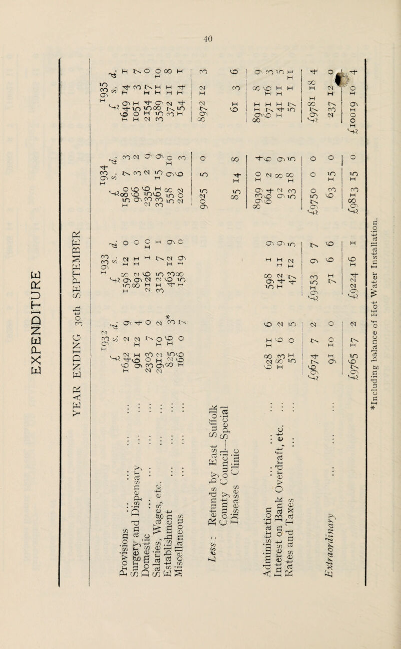 -10 a: D H ►—* Q Z CL, LU W pc fc-H W H CL W cr> o co O £ i—i Q £ W & < w >■< H O O 00 M to oo ov H co Tf- CO J>s H H H H H H m- H . . cr> h Tj- cc ca M- ^ -tm ^oo j>, to i^o o H to co H M H CM CO ■ CO <M CC> o CO ''5* H ■Cf co . N ro N O qv,^ G\ co H H O VO vO h qq ^ M?oo vo uovo i-o o M Cl CO C3 O O O M C\ c ^ M M C—< »—< CT\ H H i-< CO Cl VO uo COOO M? CC CT\ Cl CM VO in in co H h Tt* m H Cl co rM Ov M- o CM ^o N 'vj Cl CC H H CH H . , Cl H co Cl *OvO ^ rj-vo o H cl O vO 0\ CO O'!00 H H CM <NJ o 1-1 a? C/2 f—< *-H 02 CL c/2 o -M 02 C/2 02 +j C C/2 C3 LL O 1=1 d -M C/2 Oj w 02 ’ *—« • H S;g >> o° 4C (J c/i $ C -tt rrt 3 S H-H p CU Q v-/ i ctf 02 C/2 OV O'' u~) H H <v, CO Cl ts CC ^ rf lO H 02 -*-j 02 c3 l-i • TO : fc > o M % S ^ S 02 G CTJ p n n Cti 0 l-H O -l-< W Provisio Surgery Domesti Salaries, Establis Miscellai Less C/2 j_i * '—1 G p ’G & G 02 n-5 £ G M 1—1 C/2 , C X2 ^ rt ^ •2 pq ^ c cti C/2 02 -*-> rt rv j>, M> CTv '•O CO to H cc MO H M <s *<k * »s* Cs « CO co ov CO to H H M CO °t 6f Cl H CO CO VO H H M H H H N H ' o H <M H H H H C'- 00 Ov ! O- VO H !>, Tj- tO CO H ov ! oc OVVO H CO Cc M? C^ o o H M? c GO ^TvC OV to O o to M* H o CM GO CO H H O to H to H to to Tf- CM co o CO CO CM o cc oo coo CC to Cr \q OC to cc VO H CO cc M2 vO H Ct CM CM Cc M? cO <M tO CM O CM H H H 0O co H Tf M to M2 H VO CC M2 M2 including balance of Hot Water Installation.