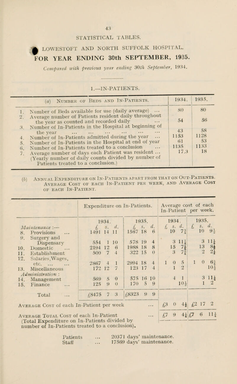 STATISTICAL TABLES. ^ LOWESTOFT AND NORTH SUFFOLK HOSPITAL. FOR YEAR ENDING 30th SEPTEMBER, 1935. Compared with previous year ending 30th September, 1934. 1.—IN-PATIENTS. 1. 2 3. 4. 5. 6. 7. (a) Number of Beds and In-Patients. Number of Beds available for use (daily average) Average number of Patients resident daily throughout the year as counted and recorded daily Number of In-Patients in the Hospital at beginning of the year Number of In-Patients admitted during the year ... Number of In-Patients in the Hospital at end of year Number of In-Patients treated to a conclusion Average number of days each Patient was resident ... (Yearly number of daily counts divided by number of Patients treated to a conclusion.) 1934. 1935. 80 80 54 1 56 43 58 1153 1128 61 53 1135 1133 17.3 18 (b) Annual Expenditure on In-Patients apart from that on Out-Patients. Average Cost of each In-Patient per week, and Average Cost of each In-Patient. Expenditure on [n-Patients. Average cost of each In-Patient per week. ( 1934. 1935. 1934. 1935. Maintenance :— £ s- d. £ s. d. £ s. d. £ s. d. 8. Provisions 1491 14 11 1567 18 6 10 71 10 9* 9. Surgery and Dispensary 554 1 10 578 19 4 3 3 111 10. Domestic 2194 12 6 1988 18 8 15 7i 13 8* 11. Establishment 500 7 4 322 15 0 3 71 2 2\ 12. Salaries, Wages, etc. 2867 4 1 2994 18 4 l 0 5 1 0 61 13. Miscellaneous 172 12 7 123 17 4 1 2 10* Administration : 14. Management 569 5 0 577) 16 10 4 1 3 ill 15. Finance 125 9 0 170 0 9 10* 1 2 Total £8475 7 3 £8323 9 9 Average Cost of each In-Patient per week • • • £3 0 4* £2 17 2 Average Total Cost of each In-Patient • • • £7 9 41 i£7 6 111 (Total Expenditure on In-Patients divided by — — -- number of In-Patients treated to a conclusion). Patients Staff 20371 days’ maintenance. 17569 days’ maintenance.