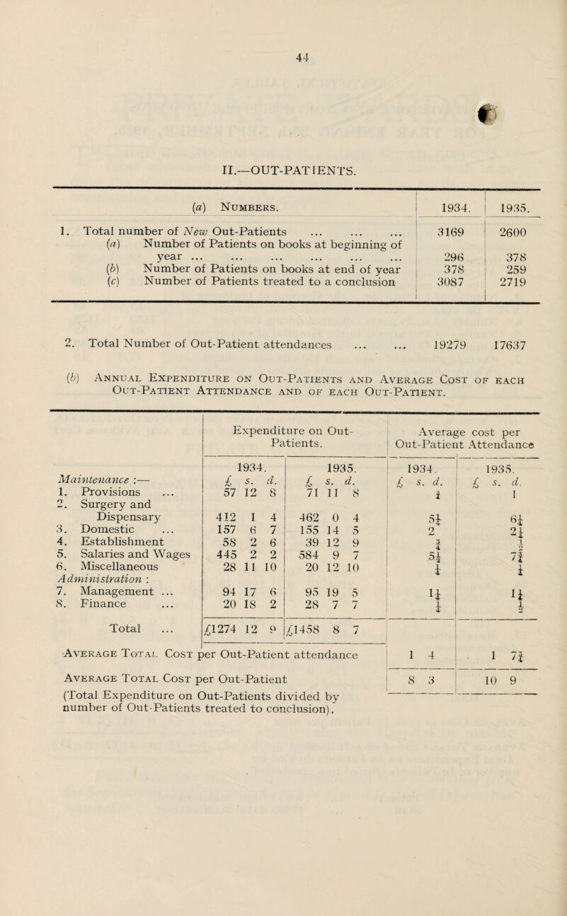 II.—OUT-PATIENTS. (a) Numbers. 1934. 1935. 1. Total number of New Out-Patients 3169 2600 («) Number of Patients on books at beginning of yCcir ••• ••• ••• • •« ••• 296 378 (*) Number of Patients on books at end of year 378 259 [c) Number of Patients treated to a conclusion 3087 2719 2. Total Number of Out-Patient attendances . 19279 17637 (&) Annual Expenditure on Out-Patients and Average Cost of each Out-Patient Attendance and of each Out-Patient. Expenditure on Out- Average cost per Patients. Out-Patient Attendance 1934. 1935. 1934. 1935. Maintenance :— £ s. d. £ s. d. £ 5. d. £ s. d. 1. Provisions 57 12 8 71 11 8 1 1 2. Surgery and Dispensary 412 1 4 462 0 4 5* 6£ 3. Domestic 157 6 7 155 14 5 2 21 4. Establishment 58 2 6 39 12 9 l i 5. Salaries and Wages 445 2 2 584 9 7 l\ 6. Miscellaneous 28 11 10 20 12 10 4 4 A d m i ni sir a ti on : 7. Management ... 94 17 6 95 19 5 l£ 11 8. Finance 20 18 2 28 7 7 i 1 2 Total £1274 12 9 £1458 8 7 Average Total Cost p >er Out-Patient attendance 1 4 i n Average Total Cost per Out-Patient S 3 10 9 (total Expenditure on Out-Patients divided by number of Out-Patients treated to conclusion).