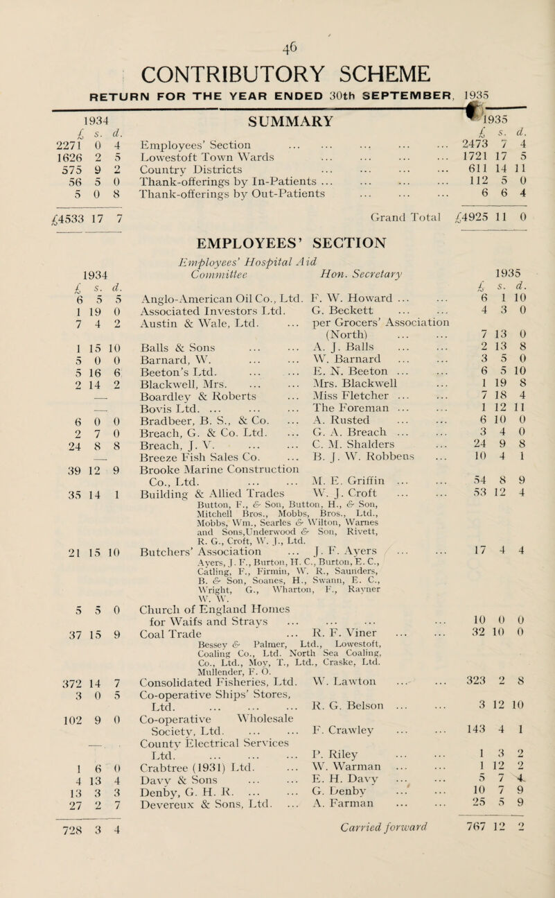 CONTRIBUTORY SCHEME RETURN FOR THE YEAR ENDED 30th SEPTEMBER 1935 1934 SUMMARY **1935 £ s. d. £ 5. d. 2271 0 4 Employees’ Section ... ... ... 2473 7 4 1626 2 5 Lowestoft Town Wards ... ... ... ... 1721 17 5 575 9 2 Country Districts ... 611 14 11 56 5 0 Thank-offerings by In-Patients ... 112 5 0 5 0 8 Thank-offerings by Out-Patients 6 6 4 £4533 17 7 Grand Total £4925 11 0 EMPLOYEES’ SECTION Employees’ Hospital Aid 1934 Committee Hon. Secretary 1935 £ s. d. £ s. d. 6 5 5 Anglo-American Oil Co., Ltd. F. W. Howard ... 6 I 10 1 19 0 Associated Investors Ltd. G. Beckett 4 3 0 7 4 2 Austin & Wale, Ltd. per Grocers’ Association (North) . 7 13 0 1 15 10 Balls & Sons A. j. Balls . 2 13 8 5 0 0 Barnard, W. W. Barnard 3 5 0 5 16 6 Beeton’s Ltd. E. N. Beeton ... 6 5 10 2 14 2 Blackwell, Mrs. Mrs. Blackwell 1 19 8 _ Boardley & Roberts Miss Fletcher ... 7 18 4 _ Bovis Ltd. ... The Foreman ... 1 12 11 6 0 0 Bradbeer, B. S., & Co. A. Rusted 6 10 0 2 7 0 Breach, G. & Co. Ltd. G. A. Breach ... 3 4 0 24 8 8 Breach, J. V. C. M. Shalders 24 9 8 __ Breeze Fish Sales Co. B. J. W. Robbens 10 4 1 39 12 9 Brooke Marine Construction Co., Ltd. M. E. Griffin ... 54 8 9 35 14 1 Building & Allied Trades W. J. Croft 53 12 4 Button, F., & Son, Button, H., & Son, Mitchell Bros., Mobbs, Bros., Ltd., Mobbs, Wm., Searles 6- Wilton, Wames and Sons,Underwood 6- Son, Rivett, R. G., Croft, W. J., Ltd. 21 15 10 Butchers’ Association J. F. Ayers 17 4 4 Avers, J. F., Burton, FT. C ., Burton, E. C., Catling, F., Firmin, W. R., Saunders, B. & Son, Soanes, FI., Swann, E. C., Wright, G., Wharton, F., Ravner W. W. 5 5 0 Church of England Homes for Waifs and Strays ... ... ... 10 0 0 37 15 9 Coal Trade R. F. Viner 32 10 0 Bessev & Palmer, Ltd., Lowestoft, Coaling Co., Ltd. North Sea Coaling, Co., Ltd., Moy, T., Ltd., Craske, Ltd. Mullender, F\ O. 372 14 7 Consolidated Fisheries, Ltd. W. Lawton 323 2 8 3 0 5 Co-operative Ships’ Stores, Ltd. R. G. Belson ... 3 12 10 102 9 0 Co-operative Wholesale .Society, Ltd. E. Crawley 143 4 1 _ Countv Electrical Services Ltd. P. Riley 1 3 2 1 6 0 Crabtree (1931) Ltd. W. Warman 1 12 2 4 13 4 Davy & Sons E. H. Davy . 5 7 4. 13 3 3 Denby, G. H. R. G. Denby 10 7 9 27 2 7 Devereux & Sons, Ltd. A. Farman 25 5 9 728 3 4 Carried fonvard 767 12 2