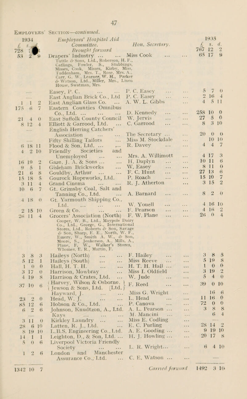 Employees’ Section—continued. 1934 Employees' Hospital Aid 1935 / s. ^ i. Committee. Hon. Secretary. £ s. d. 728 i r Brought forward 787 12 •> 53 2™ Drapers’ Industry ... Miss Cook ... 65 17 9 Tuttle & Sons, Ltd., Roberson, H • F„ Catlings, Fowler. S., Stubbings, Misses, Cook, Misses, Kirby, Miss, Tuddenhain, Mrs. T., Rose, Mrs. A., Carr. G. W., Learner, W. H., Parker & Watson, Ltd., Miller, Mrs., Linen House, Swatman, Mrs. Easev, P. C. Ik C. Easey . . . 5 7 0 -- East Anglian Brick Co., Ltd P. C. Easey . . . 2 18 4 1 1 o East Anglian Glass Co. A. W. L. Gibbs . . . 4 5 1 1 175 8 7 Eastern Counties Omnibus Co., Ltd. ... D. Kennedy . . . 258 10 0 21 4 0 East Suffolk County Council W. Jervis . . . 27 5 0 8 12 4 Elliott &: Garrood, Ltd. C. Garrood ... 8 o O 10 . English Herring Catchers’ Association The Secretary . . . 20 0 0 _ Fifty Shilling Tailors Miss M. Stockdale 10 10 6 18 11 Flood & Son, Ltd. ... ,.. R. Davev ... 4 4 7 4 2 10 Friendlv Societies and Unemployed Mrs. A. Willimott . . . 4 17 3 18 19 2 Gaze, ]. A. & Sons. H. Daplyn . . . 10 11 6 9 5 1 Gisleham Brickworks W. Easev * • * 8 11 0 21 8 8 Gouldbv, Arthur F. C. Hunt . . . 27 13 6 15 18 5 Gourock Ropeworks, Ltd. P. Roach . . . 15 10 7 3 11 4 Grand Cinema R. J. Atherton . . • 3 15 9 Mm, 10 6 7 Gt. Grimsby Coal, Salt and Tanning Co., Ltd. A. Barnard ... 8 9 0 4 18 0 Gt. Yarmouth Shipping Co., Ltd. W. Youell . . . 4 16 10 o 15 10 Green & Co. F. Pearson . « « 4 16 2 28 11 4 Grocers’ Association (North) F. W. Plane ... ... 28 0 4 Cooper, W. B., Ltd., Maypole Dairy Co., Ltd., George, G., International Stores, Ltd., Roberts & Son, Savage & Son, Sharp, E. E., North, W . F., Emery, W., Smith A. W., & Son, Moore, S., lenkerson. A., Mills , A., Plane, F. W., Walker’s Stores, Whomes, E. R., Martin, F. 3 8 3 Haileys (North) F. Hailey ^ ^ 3 8 5 5 12 1 Haileys (South) Miss Reeve . * * 5 19 8 1 0 0 Hall, H. T. H. H. T. H. Hall ... 1 0 0 3 17 0 Harrison, Mowbray Miss I. Oldfield • . • 3 19 o 4 19 8 Harrison & Crates, Ltd. W. Jude • . « 5 4 0 1 n i Harvey, Wilson & Osborne, ( F. Reed 39 0 10 O / A U o | fewson & Sons, Ltd. [Ltd. j Hayward, J. Miss G. Wright . . . 16 6 23 2 o Head, \V. J. L. Head 11 16 0 85 12 8 Hobson & Co., Ltd. P. Canova • . . 72 0 0 8 2 8 Johnson, Knudtzon, A., Ltd. A. L. Pearson ... % . . 3 8 8 ___ Kays M. Mancini 6 4 3 11 0 Kirkley Laundry Miss E. Codling • • • 28 8 10 Latten, R. J., Ltd. E. C. Purling . . . 28 14 <> 8 19 10 L.B.S. Engineering Co.,Ltd. A. E. Gooding ... ... 9 19 10 14 1 1 Leighton, 1)., &; Son, Ltd. ... H. J. Howling ... 20 17 8 5 0 8 Liverpool Victoria Friendly Society L. R. Wright... ... 8 4 10 1 2 8 London and Manchester Assurance Co., Ltd. C. E. Watson ... ...