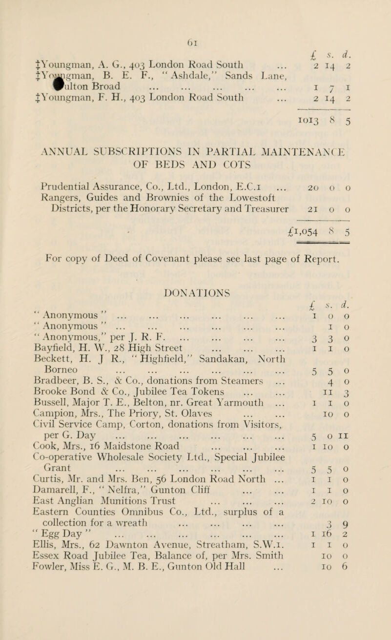 £ s. d. 2 14 2 JYoungman, A. G., 403 London Road South JYr^igman, B. E. F., “ Ashdale,” Sands Lane, Walton Broad JYoungman, F. H., 403 London Road South 1 7 1 2 14 2 1013 8 5 ANNUAL SUBSCRIPTIONS IN PARTIAL MAINTENANC E OF BEDS AND COTS Prudential Assurance, Co., Ltd., London, E.C.i ... 20 o o Rangers, Guides and Brownies of the Lowestoft Districts, per the Honorary Secretary and Treasurer 21 o o £1,054 * 5 For copy of Deed of Covenant please see last page of Report. DONATIONS “ Anonymous ” ... . “Anonymous” ... “ Anonymous,” per J. R. F. Bayfield, H. W., 28 High Street . Beckett, H. J R., “ Highfield,” Sandakan, North Borneo Bradbeer, B. S., & Co., donations from Steamers Brooke Bond & Co., Jubilee Tea Tokens Bussell, Major T. E., Belton, nr. Great Yarmouth Campion, Mrs., The Priory, St. Olaves Civil Service Camp, Corton, donations from Visitors, per G. Day Cook, Mrs., 16 Maidstone Road Co-operative Wholesale Society Ltd., Special Jubilee Grant Curtis, Mr. and Mrs. Ben, 56 London Road North ... Damarell, F., “ Nelfra,” Gunton Cliff' East Anglian Munitions Trust Eastern Counties Omnibus Co., Ltd., surplus of a collection for a wreath “Egg Day” . Ellis, Mrs., 62 Dawnton Avenue, Streatham, S.W.i. Essex Road Jubilee Tea, Balance of, per Mrs. Smith Fowler, Miss E. G., M. B. E., Gunton Old Hall £ s. d. 100 I o 330 I I o 550 4 o n 3 I I o 10 o 5 o 11 1 10 o 550 I I o 1 I o 2 10 O 3 9 1 16 2 I I O 10 o 10 6