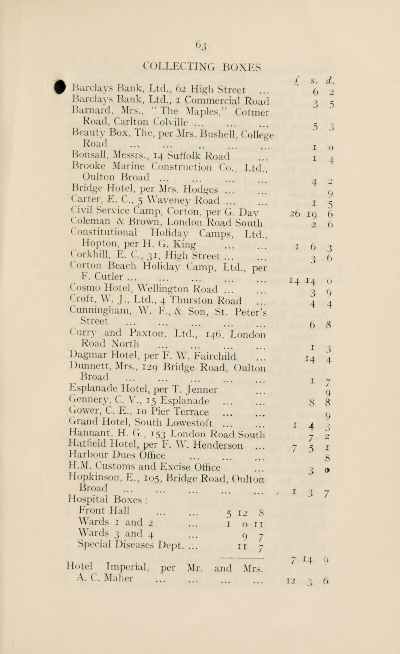 <>3 COLLECTING BOXES Barclays Bank, Ltd., 62 High Street Barclays Bank, Ltd., 1 Commercial Road Barnard, Mrs., I lie Maples/’ Cotmer Road, Carlton Colville ... Beauty Box, The, per Mrs. Bushell, College Road . .. Bonsall, Messrs., 14 Suffolk Road Brooke Marine Construction Co I td Oulton Broad ... ••• ••• ••• Bridge Hotel, per Mrs. Hodges. Carter, E. C,, 5 Waveney Road. Civil Service Camp, Corton, per G. Day Coleman & Brown, London Road South Constitutional Holiday Camps, Ltd.. Hopton, per H. G. King .’ ( orkhill, E. C., 31, High Street ... ( orton Beach Holiday Camp, Ltd., per F. Cutler ... ••• ••• ••• Cosmo Hotel, Wellington Road. ( roft, \\ . J., Ltd., 4 Thurston Road Cunningham, W. F., X Son, St. Peter’s , Street ( urry and Paxton, Ltd., 146, London Road North Dagmar Hotel, per F. W. Fairchild Dunnett, Mrs., 129 Bridge Road, Oulton Broad . Esplanade Hotel, per T. Jenner Gennery, C. V., 15 Esplanade . Gower, C. E., 10 Pier Terrace . Grand Hotel, South Lowestoft ... Hannant, H. G., 153 London Road South Hatfield Hotel, per F. W. Henderson Harbour Dues Office • ••• ••• H.M. Customs and Excise Office Hopkinson, E., 105, Bridge Road, Oulton Broad ••• ••• ••• Hospital Boxes : Front Hall . 5 12 Wards 1 and 2 ... 1 Wards 3 and 4 Special Diseases Dept. ... 8 on 9 11 / /“-T 7 Hotel Imperial, per A. C. Maher Mr. and Mrs. £ s. d. 6 2 o o D I I I 26 19 14 I4 3 4 o a 5 o a o 4 4 2 9 5 () 6 6 3 3 b o 9 4 6 8 1 3 14 4 1 7 9 8 8 Q 9 o / 5 2 8 o 3 7 7 14 9